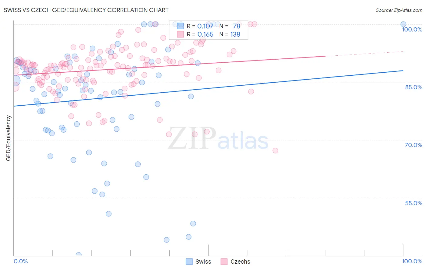 Swiss vs Czech GED/Equivalency