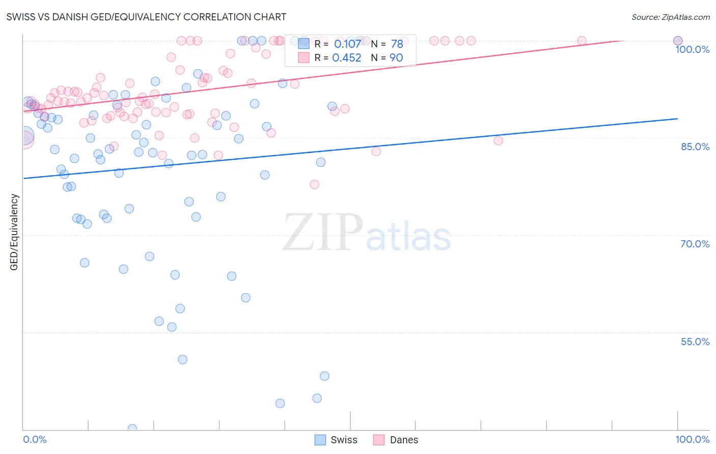 Swiss vs Danish GED/Equivalency