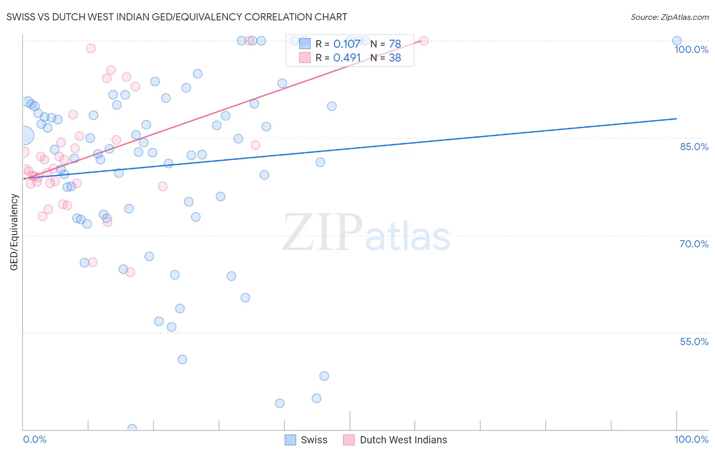 Swiss vs Dutch West Indian GED/Equivalency