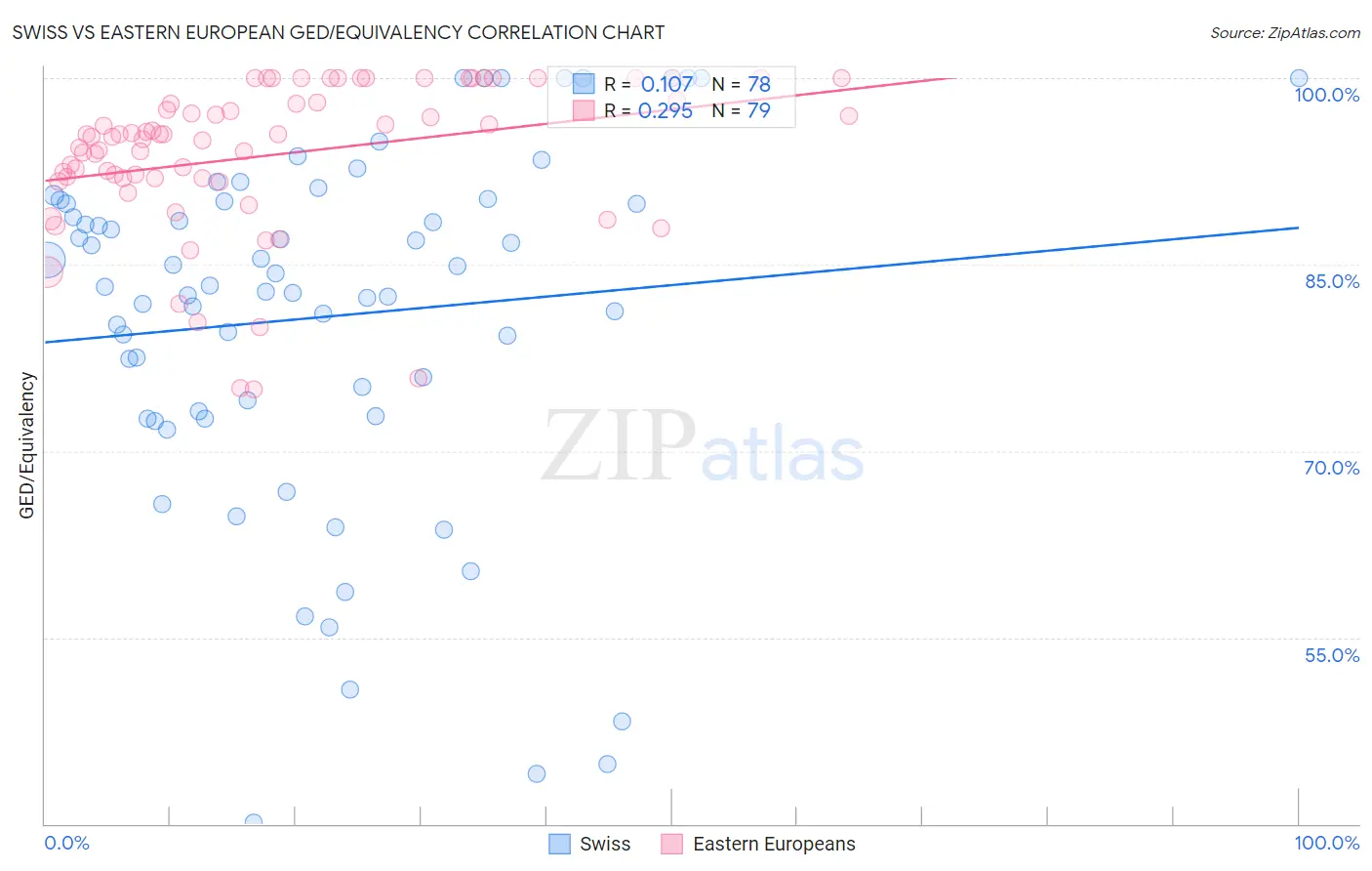 Swiss vs Eastern European GED/Equivalency