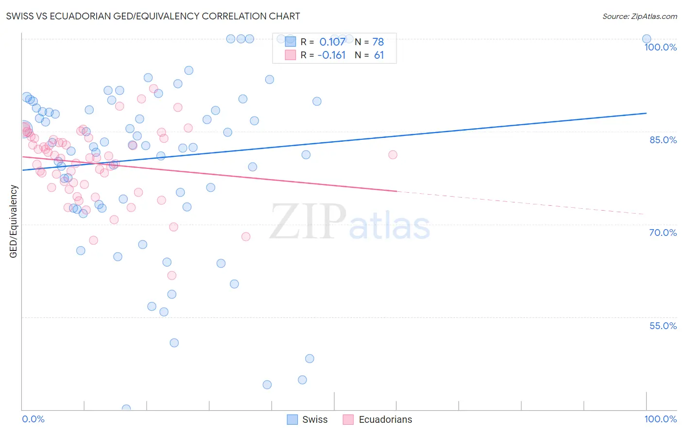 Swiss vs Ecuadorian GED/Equivalency