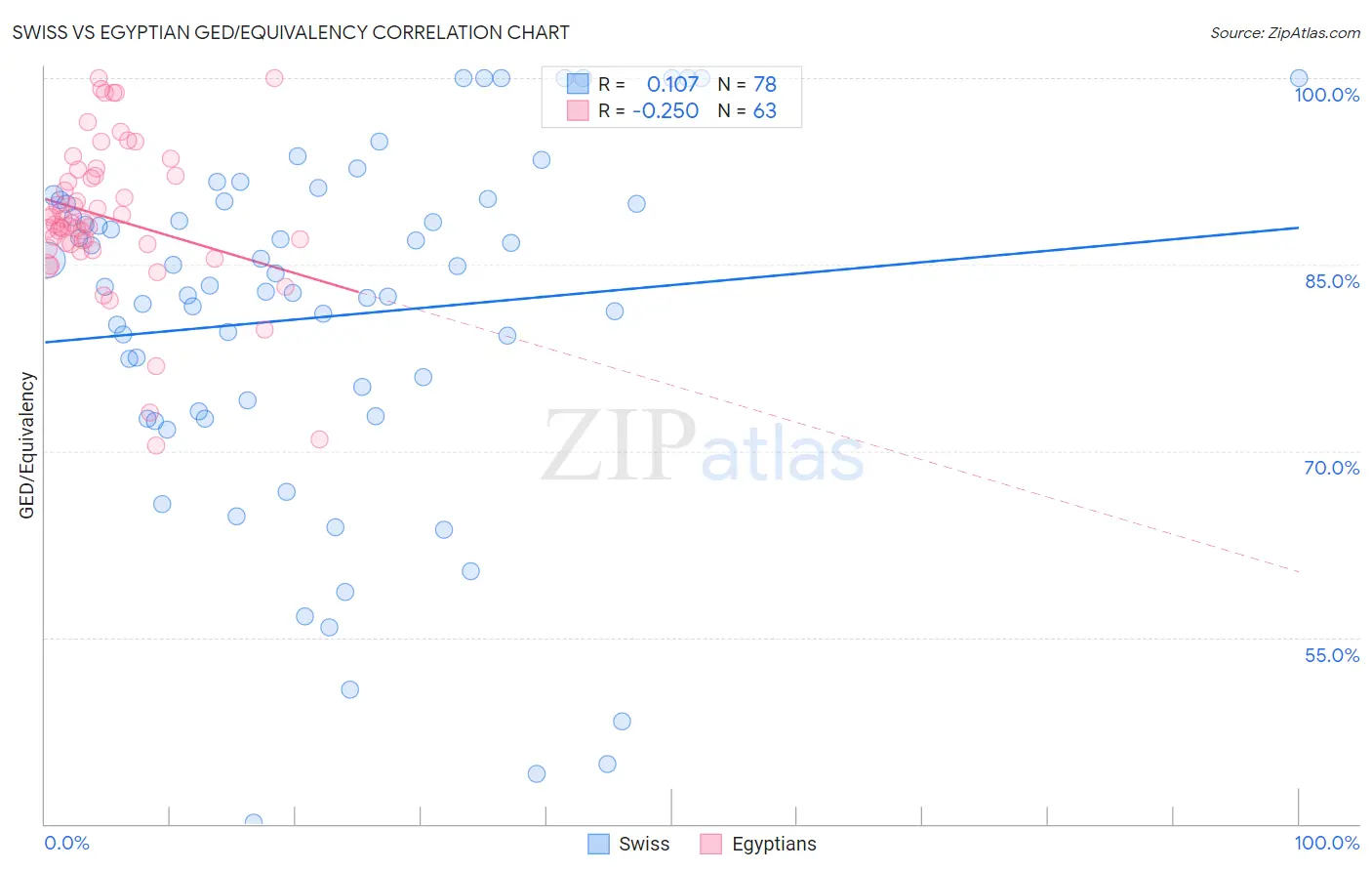 Swiss vs Egyptian GED/Equivalency