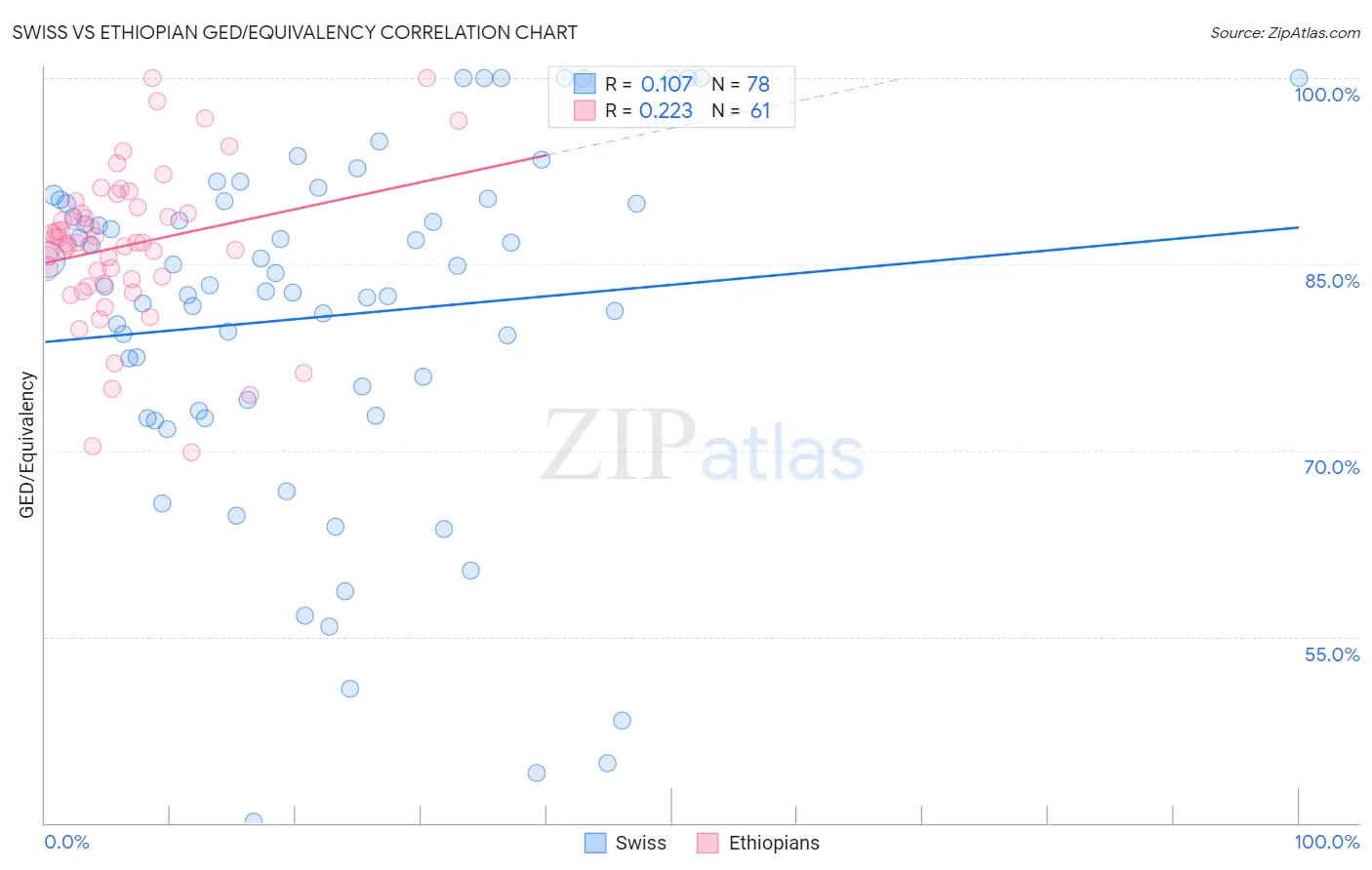 Swiss vs Ethiopian GED/Equivalency