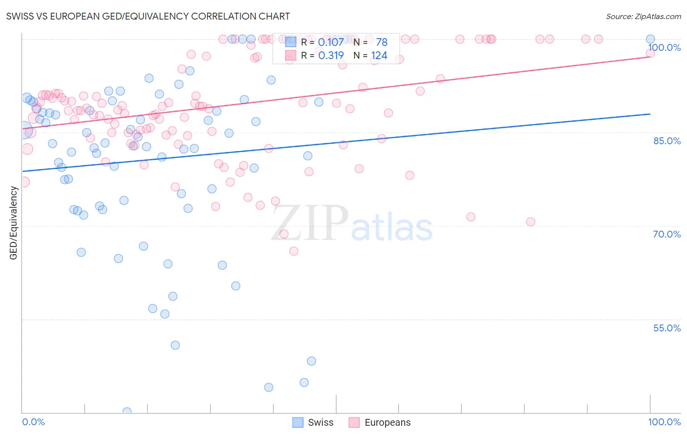 Swiss vs European GED/Equivalency