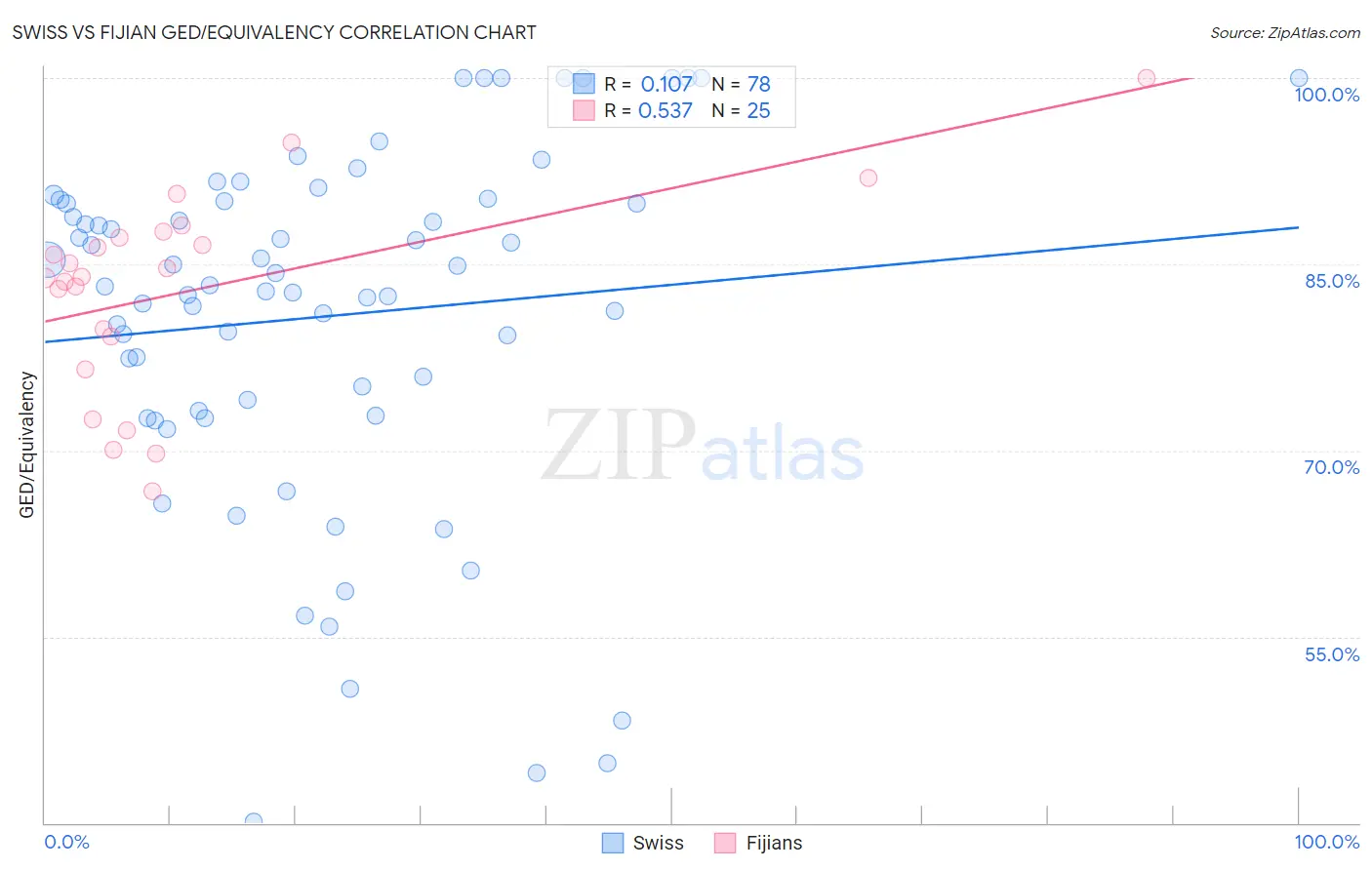 Swiss vs Fijian GED/Equivalency
