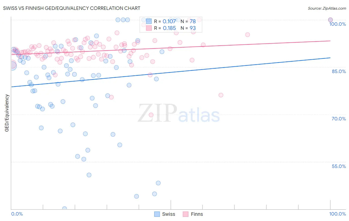 Swiss vs Finnish GED/Equivalency