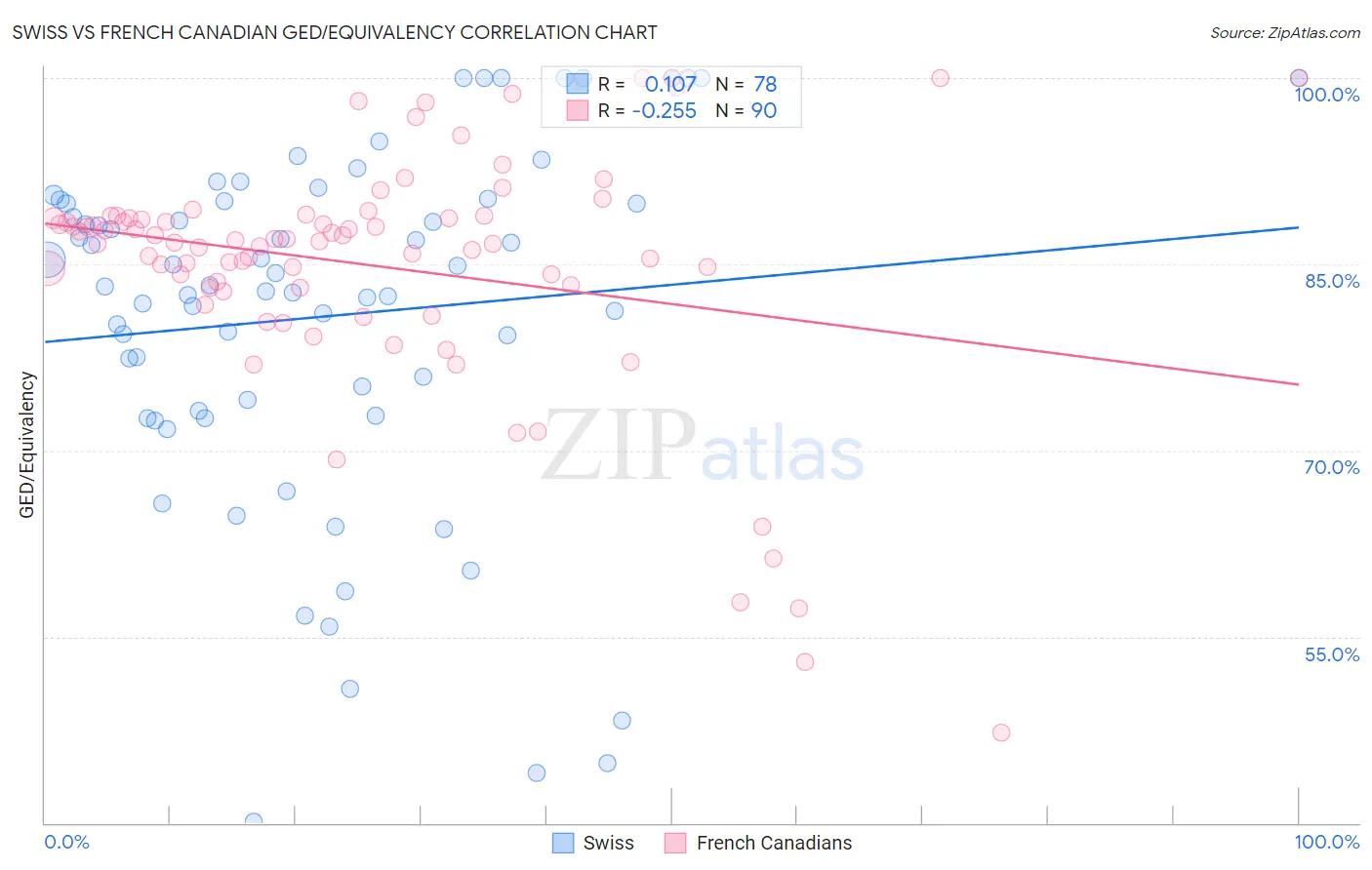 Swiss vs French Canadian GED/Equivalency