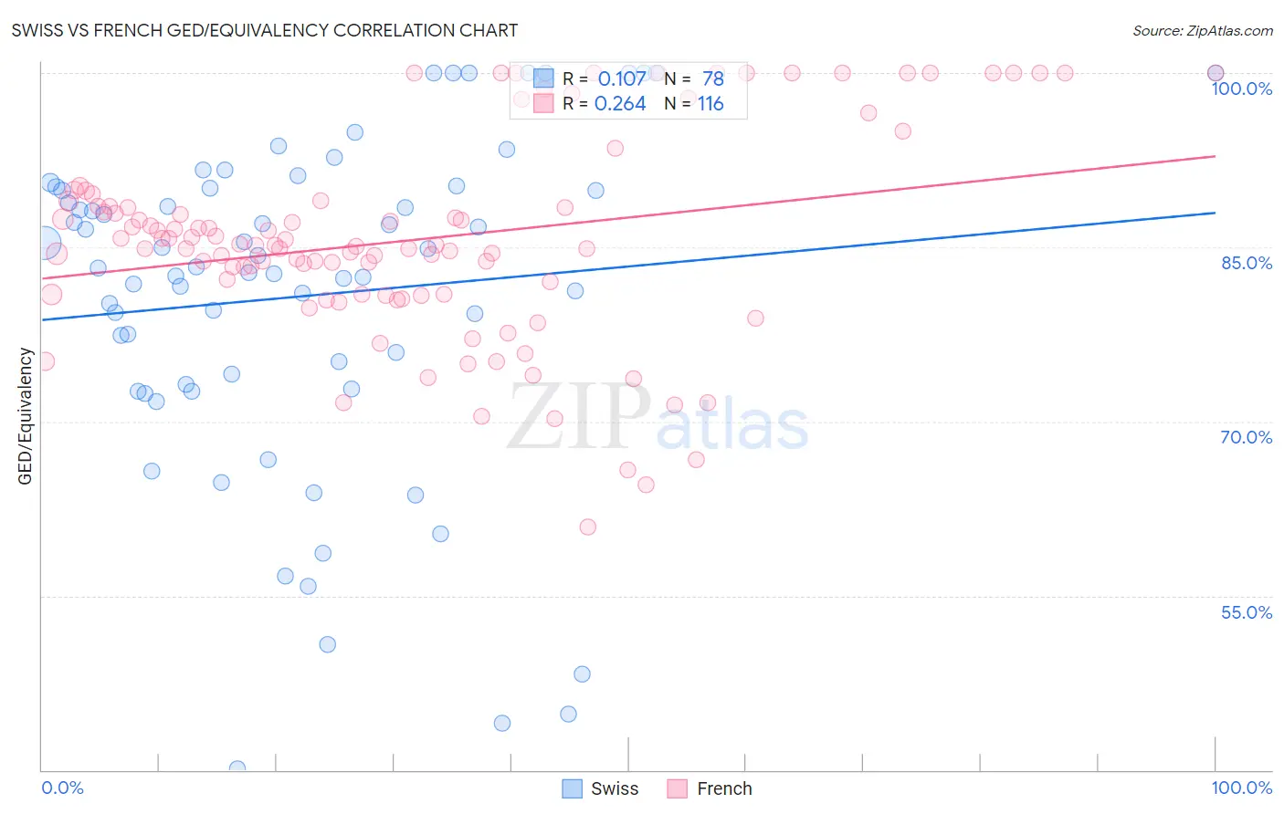 Swiss vs French GED/Equivalency