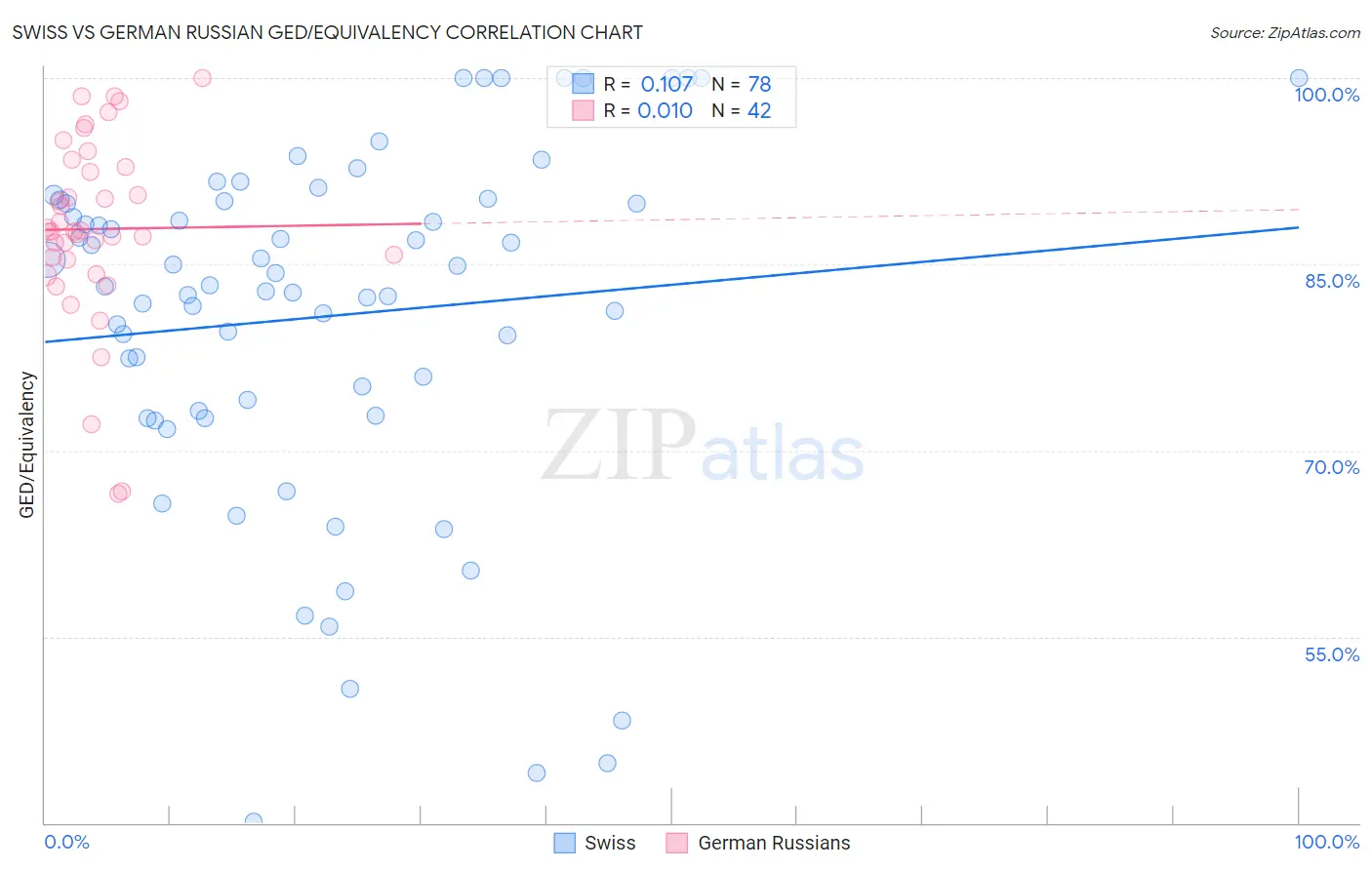 Swiss vs German Russian GED/Equivalency