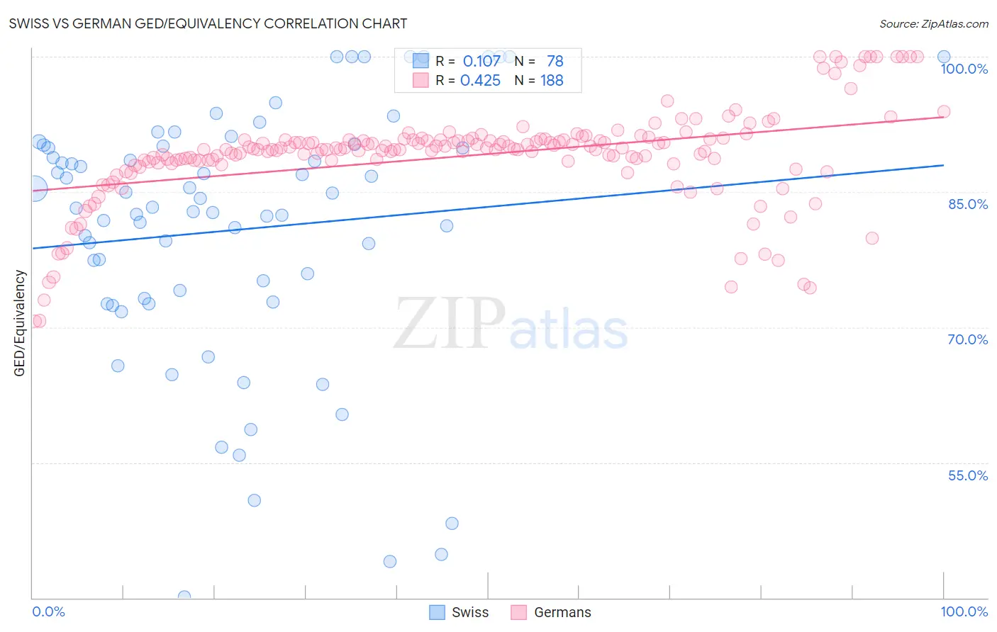 Swiss vs German GED/Equivalency