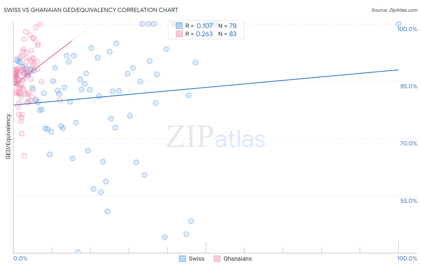 Swiss vs Ghanaian GED/Equivalency