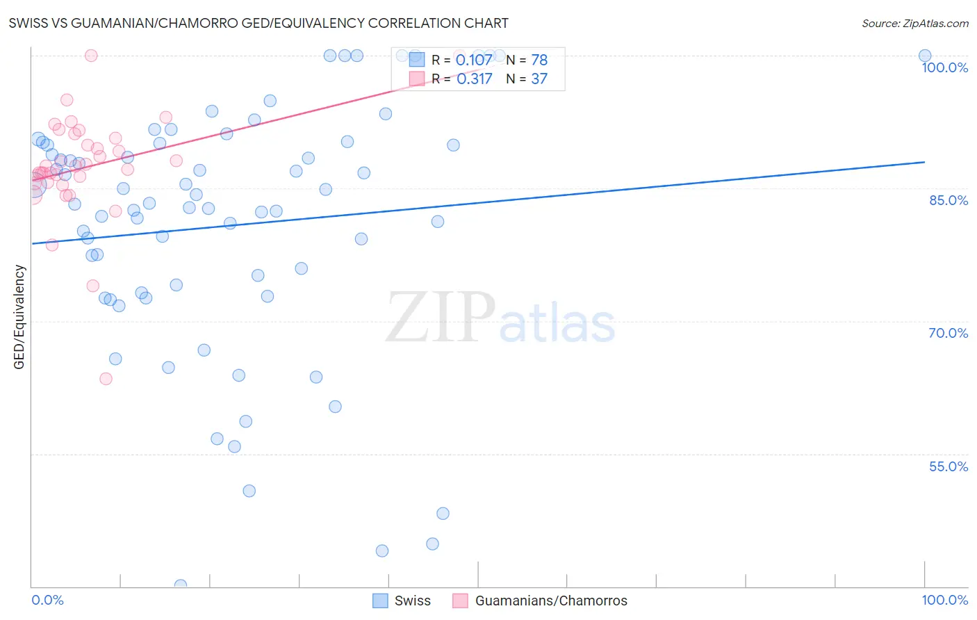 Swiss vs Guamanian/Chamorro GED/Equivalency