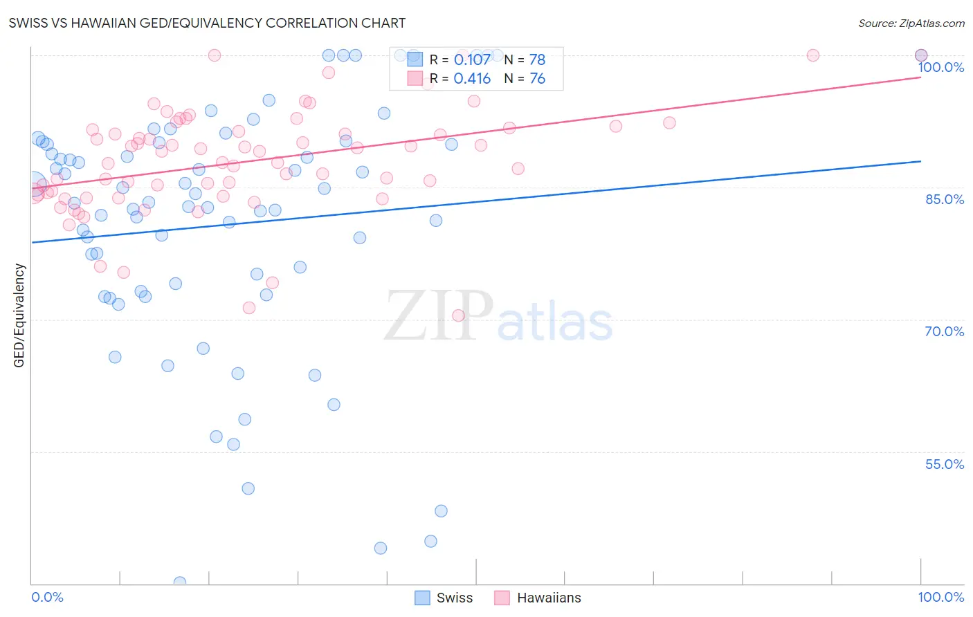 Swiss vs Hawaiian GED/Equivalency