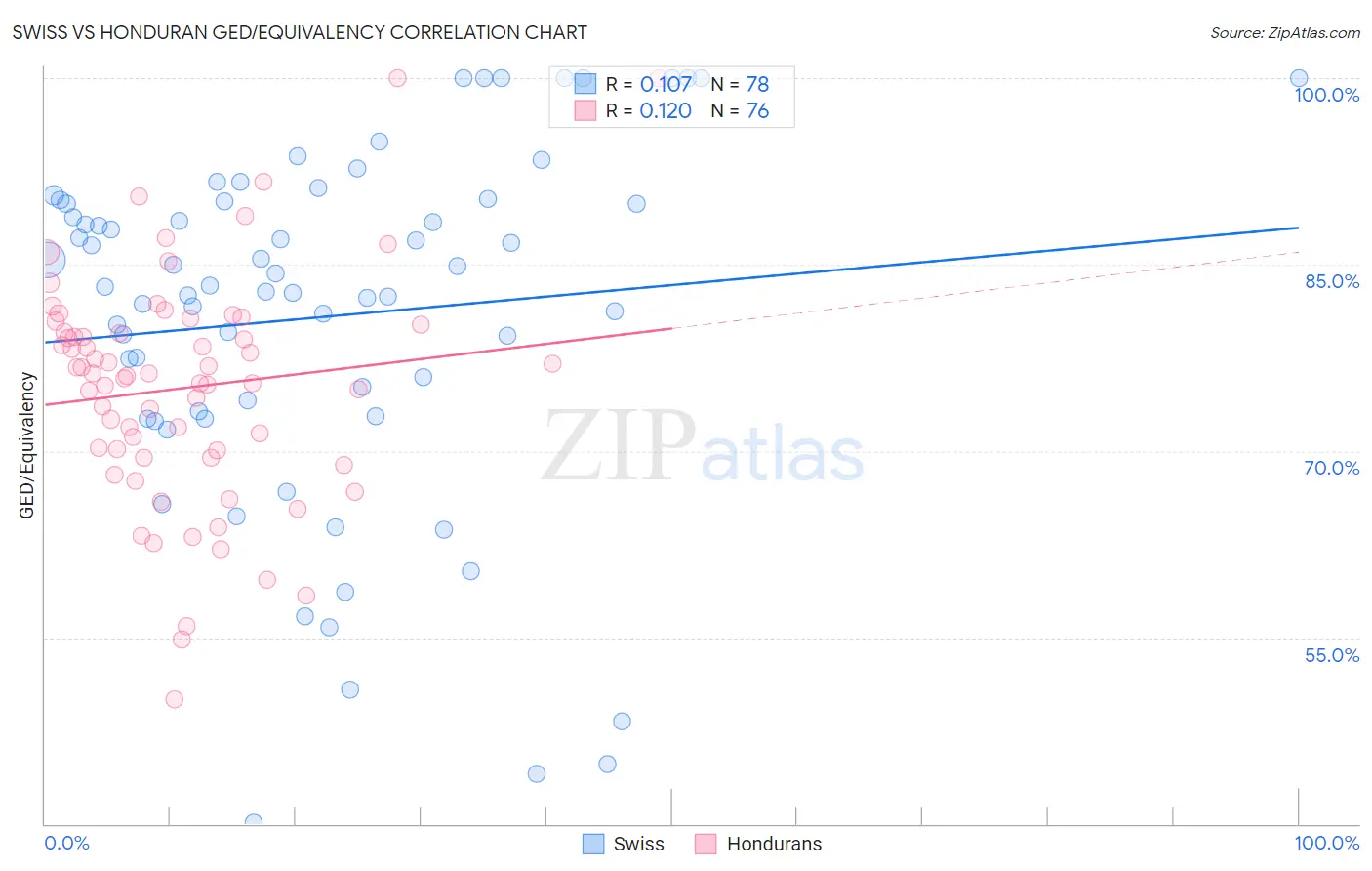 Swiss vs Honduran GED/Equivalency