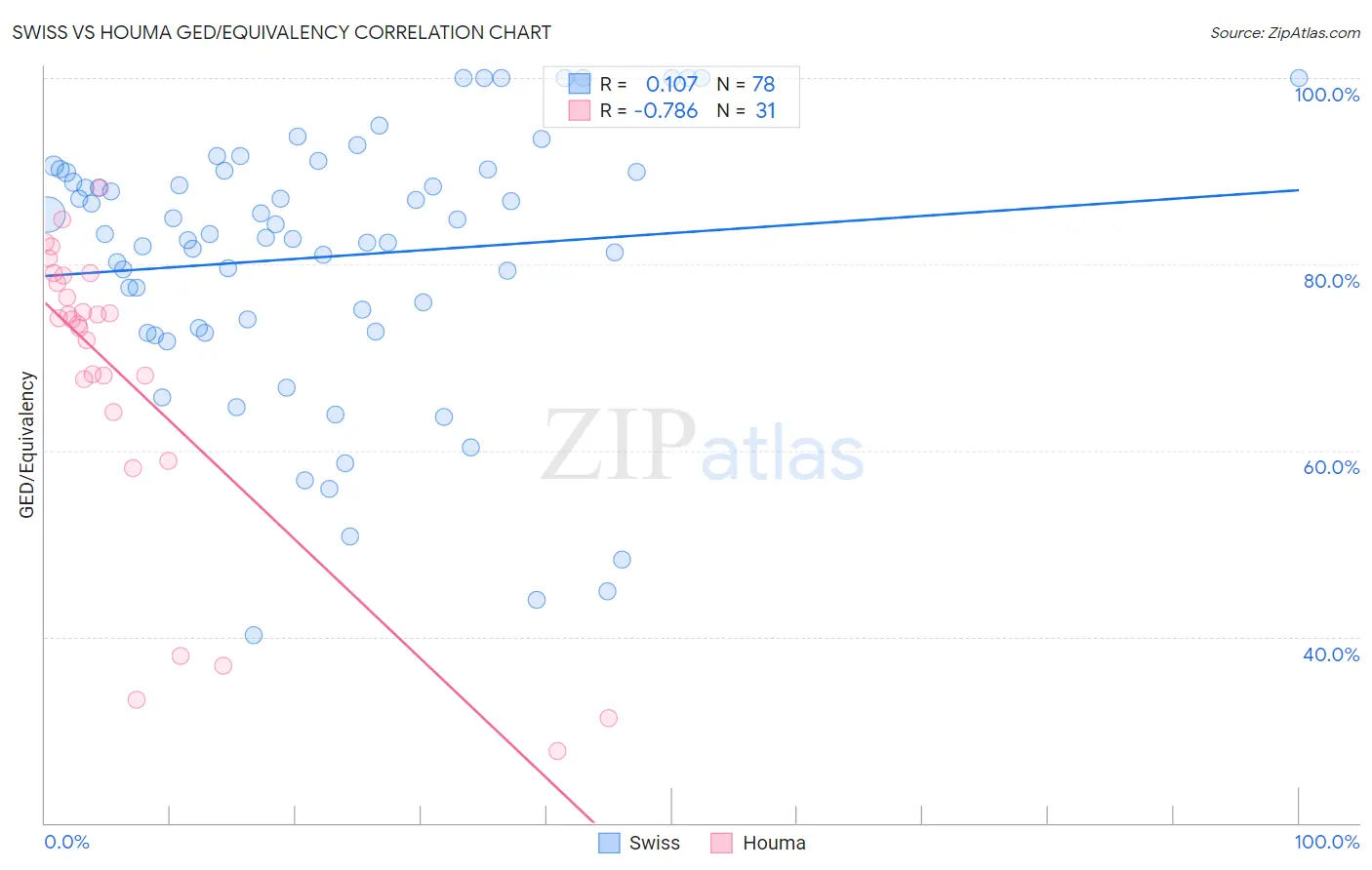 Swiss vs Houma GED/Equivalency