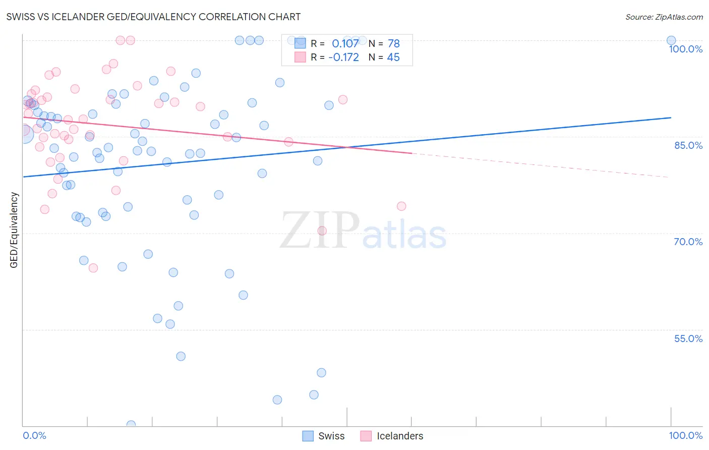 Swiss vs Icelander GED/Equivalency