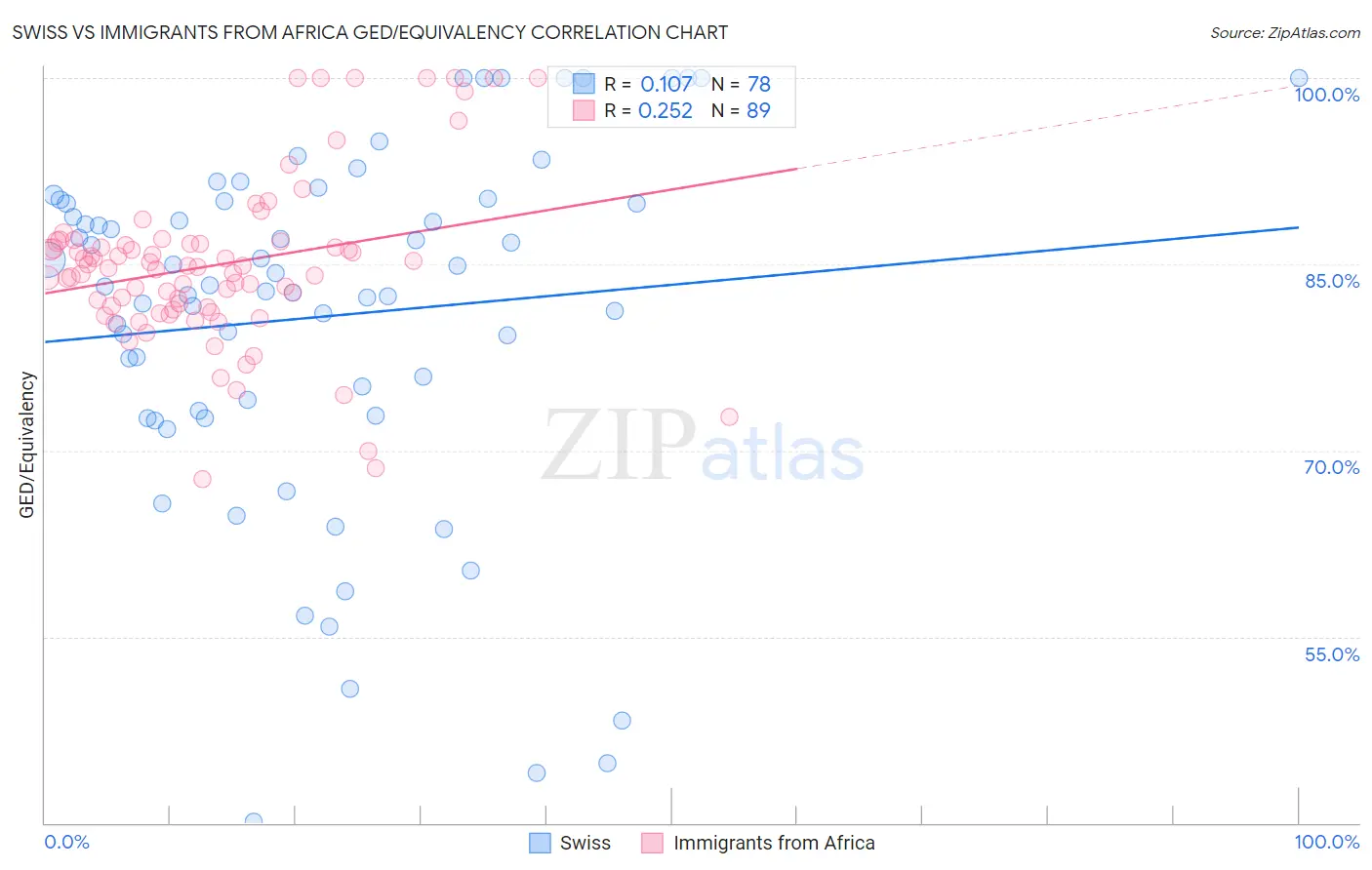 Swiss vs Immigrants from Africa GED/Equivalency
