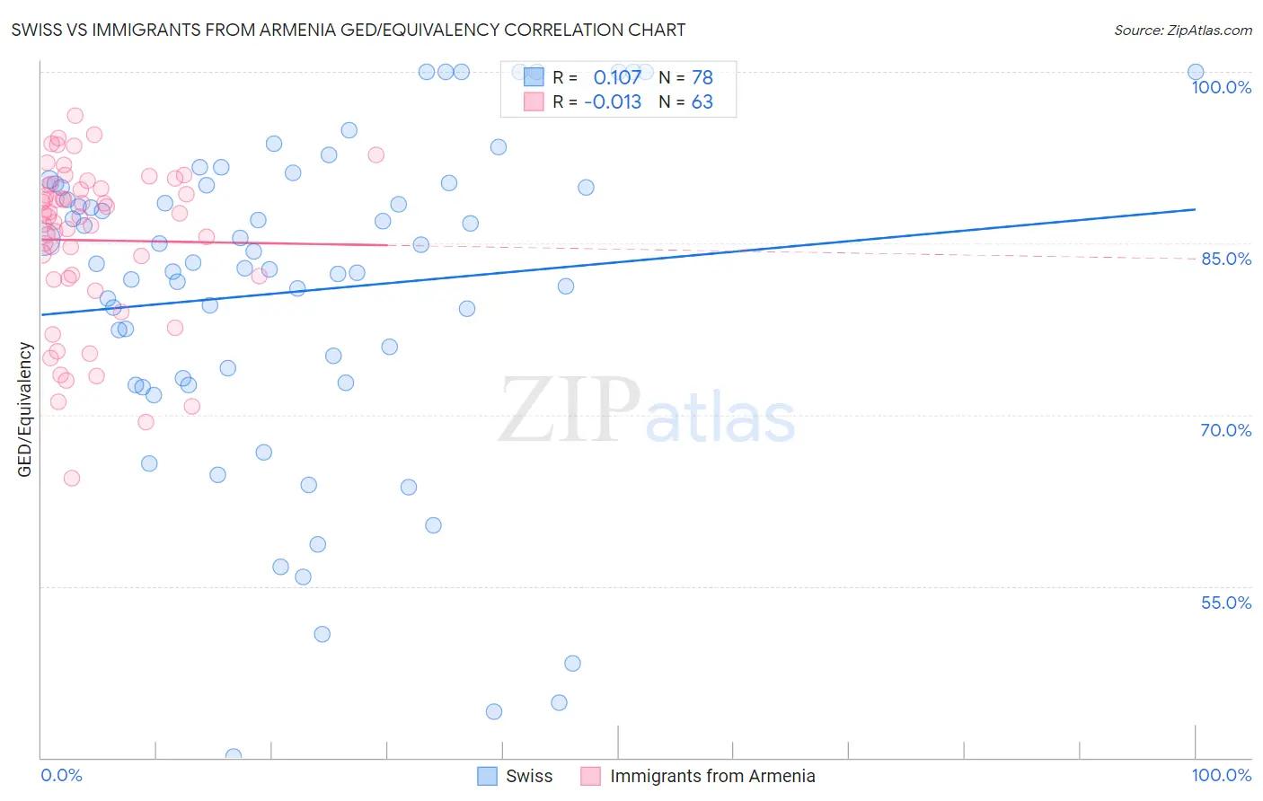 Swiss vs Immigrants from Armenia GED/Equivalency