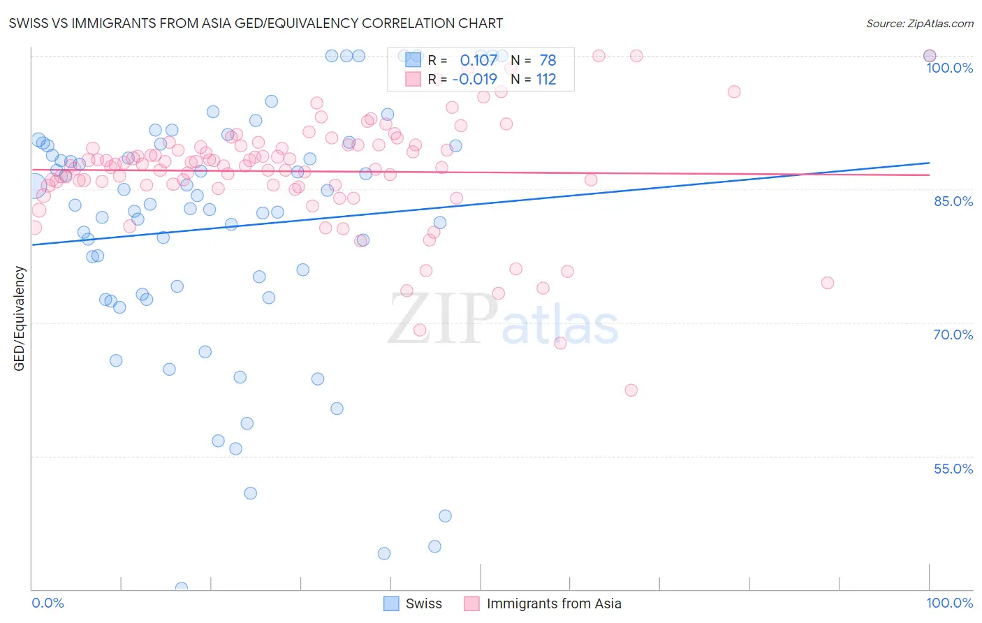 Swiss vs Immigrants from Asia GED/Equivalency