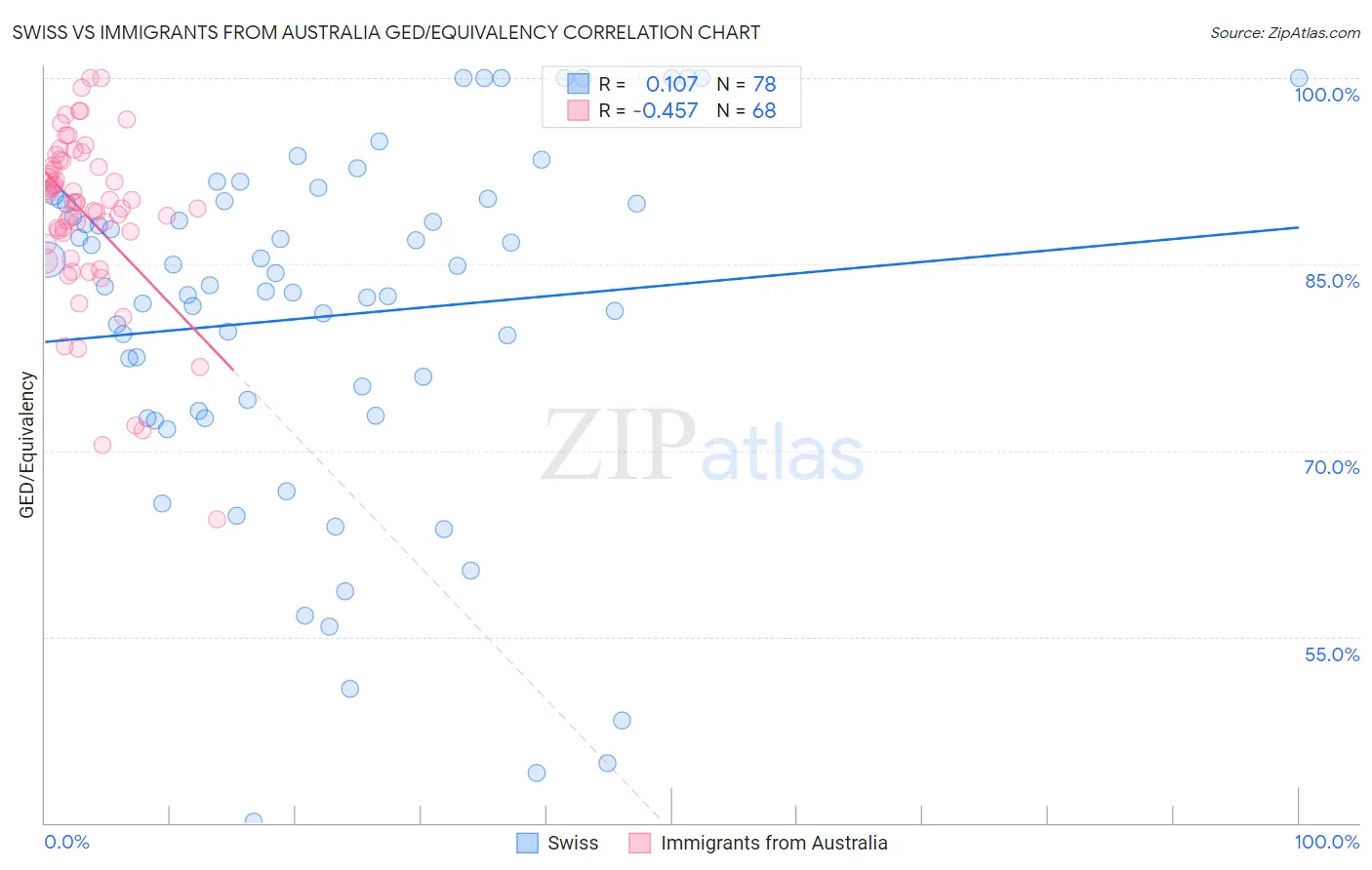 Swiss vs Immigrants from Australia GED/Equivalency