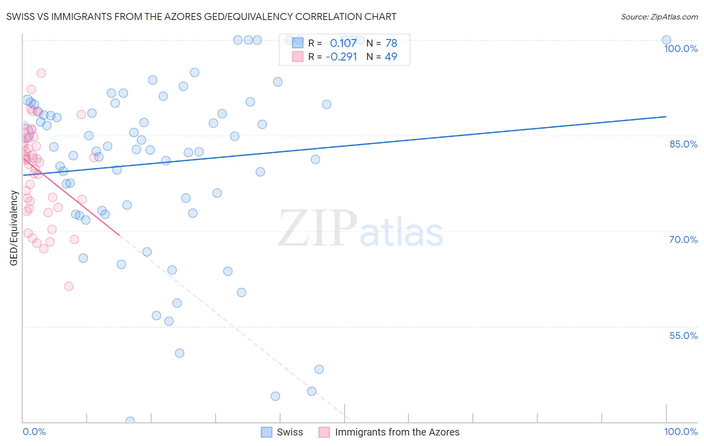 Swiss vs Immigrants from the Azores GED/Equivalency