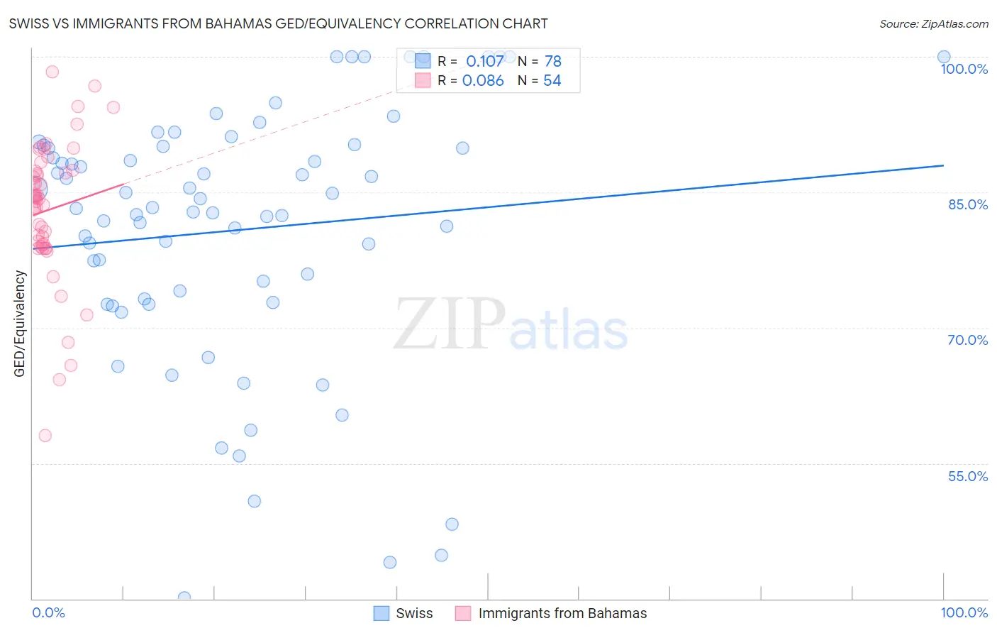 Swiss vs Immigrants from Bahamas GED/Equivalency