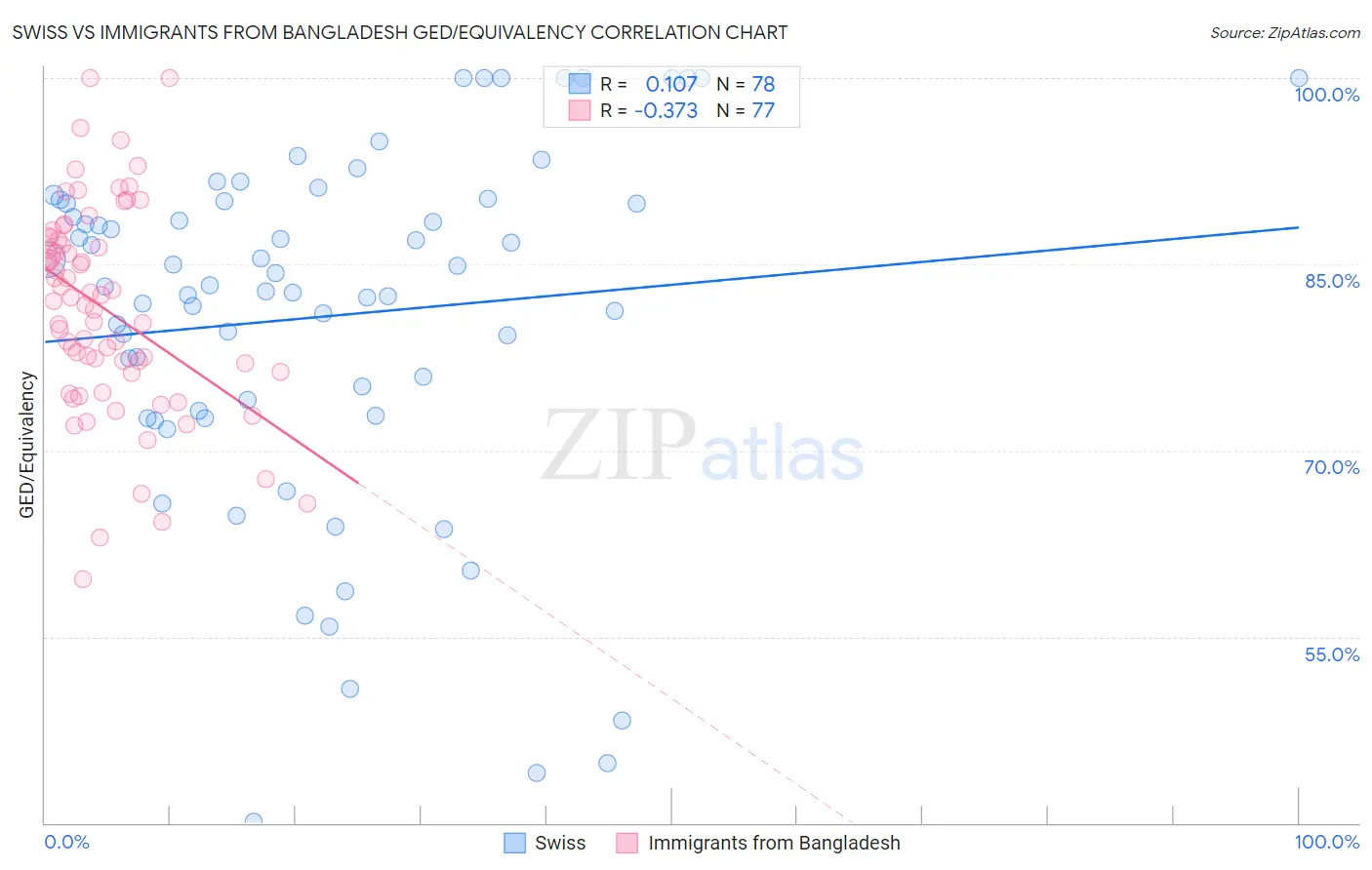 Swiss vs Immigrants from Bangladesh GED/Equivalency