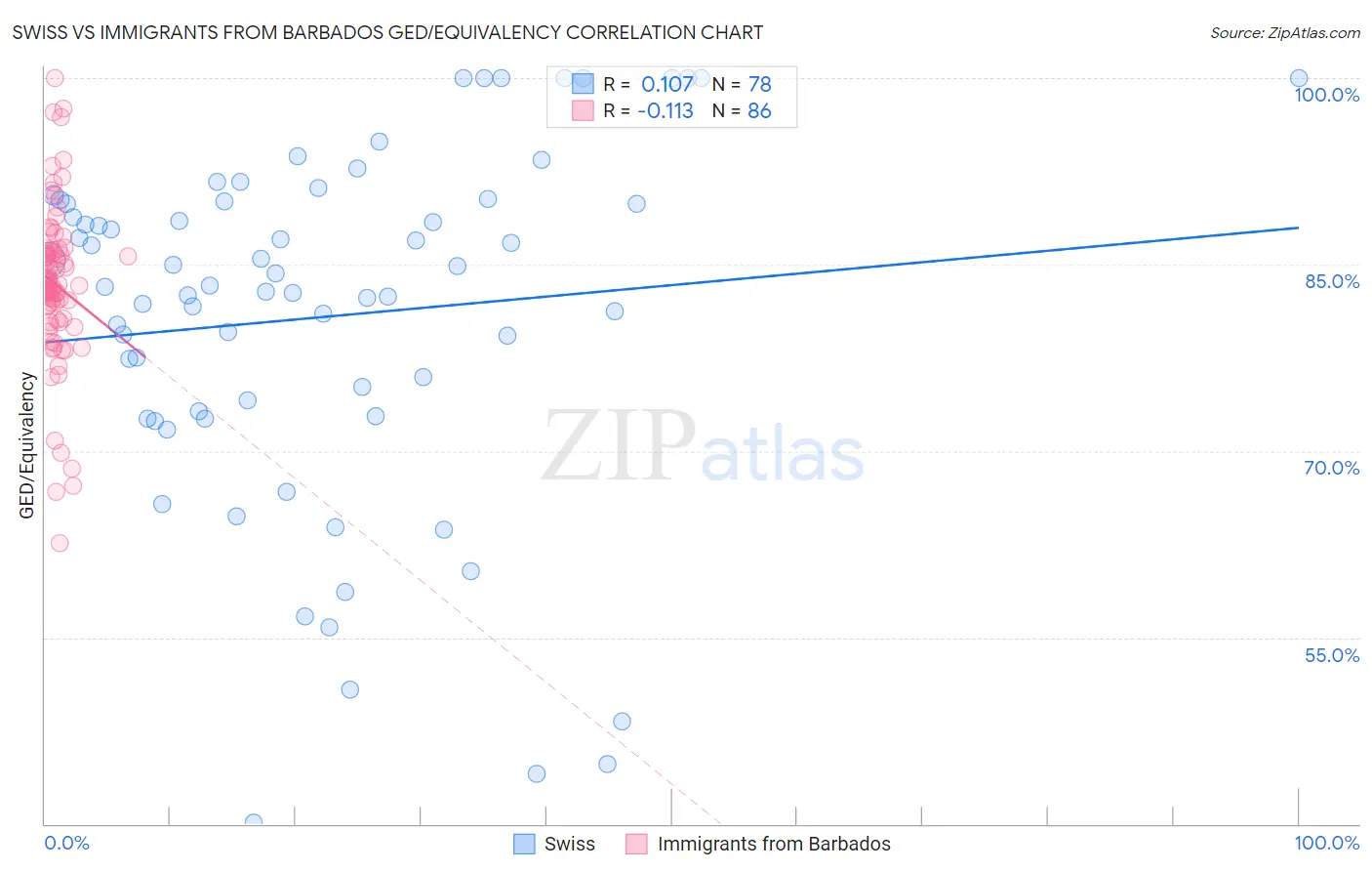 Swiss vs Immigrants from Barbados GED/Equivalency