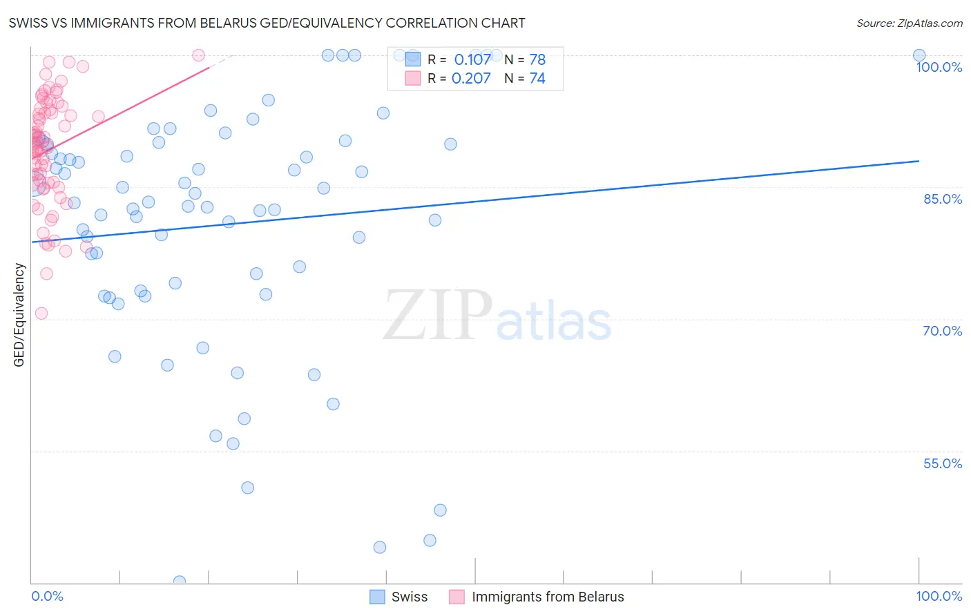 Swiss vs Immigrants from Belarus GED/Equivalency
