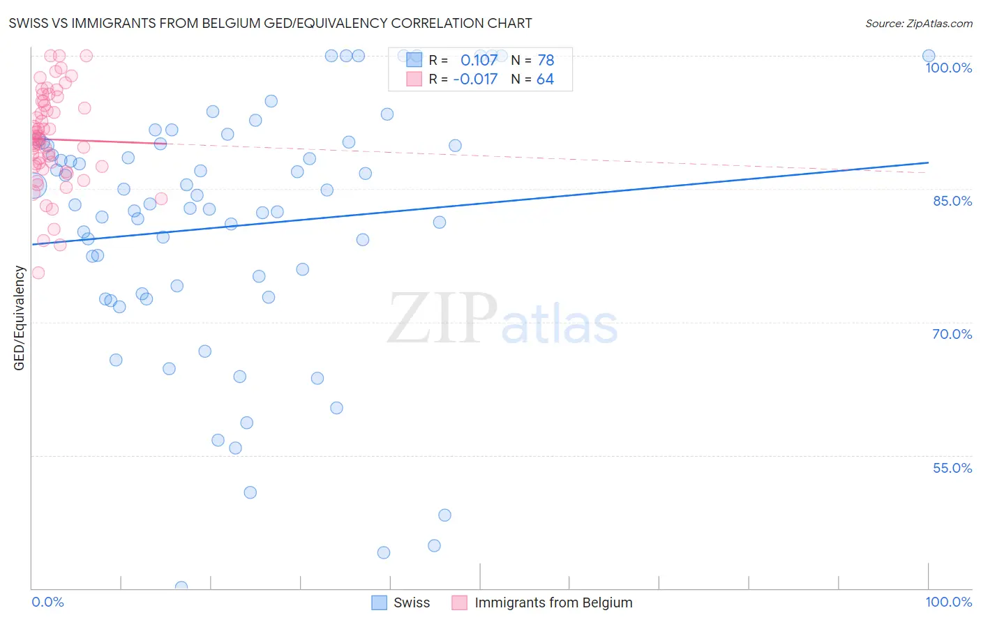 Swiss vs Immigrants from Belgium GED/Equivalency