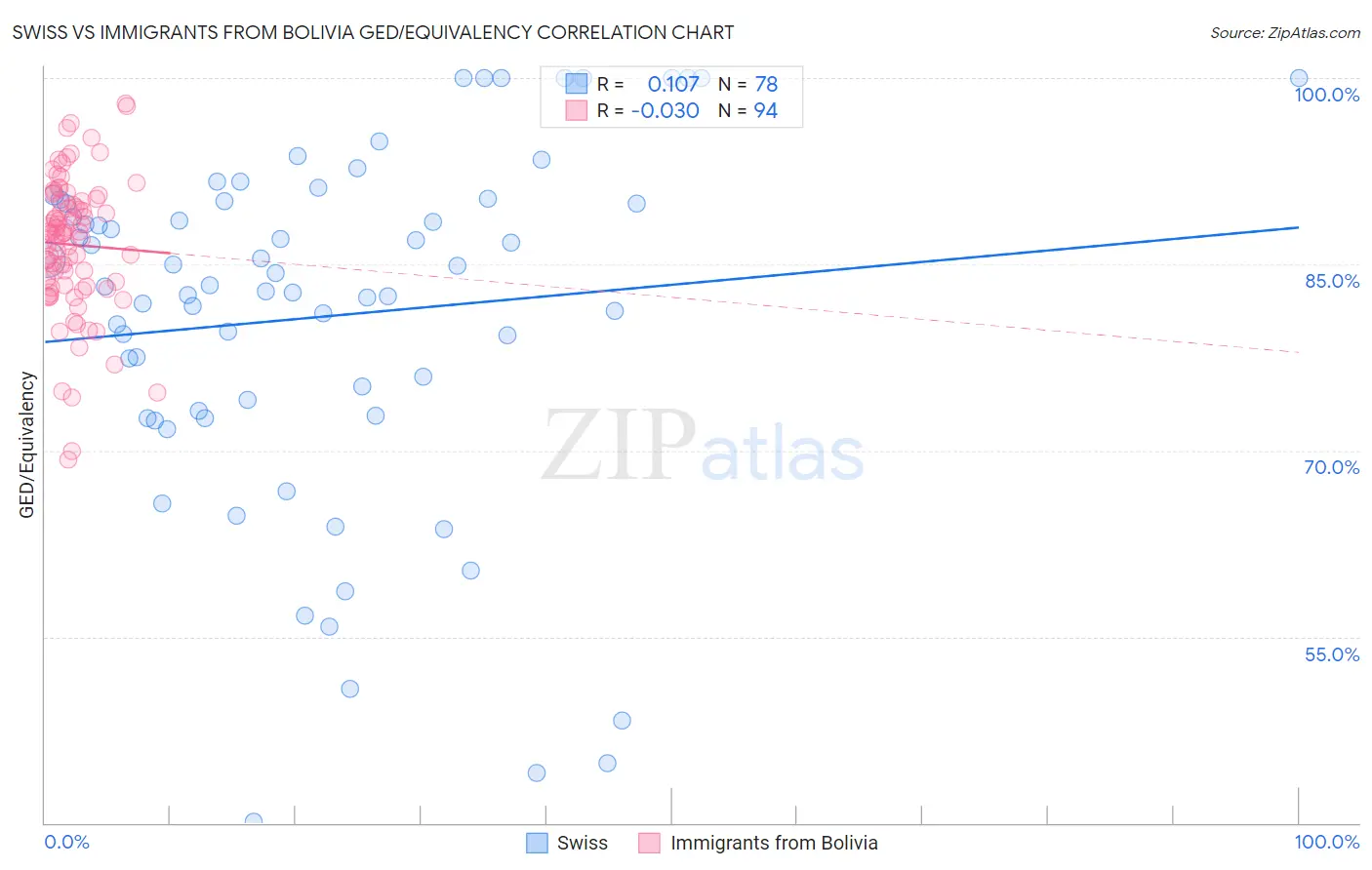Swiss vs Immigrants from Bolivia GED/Equivalency