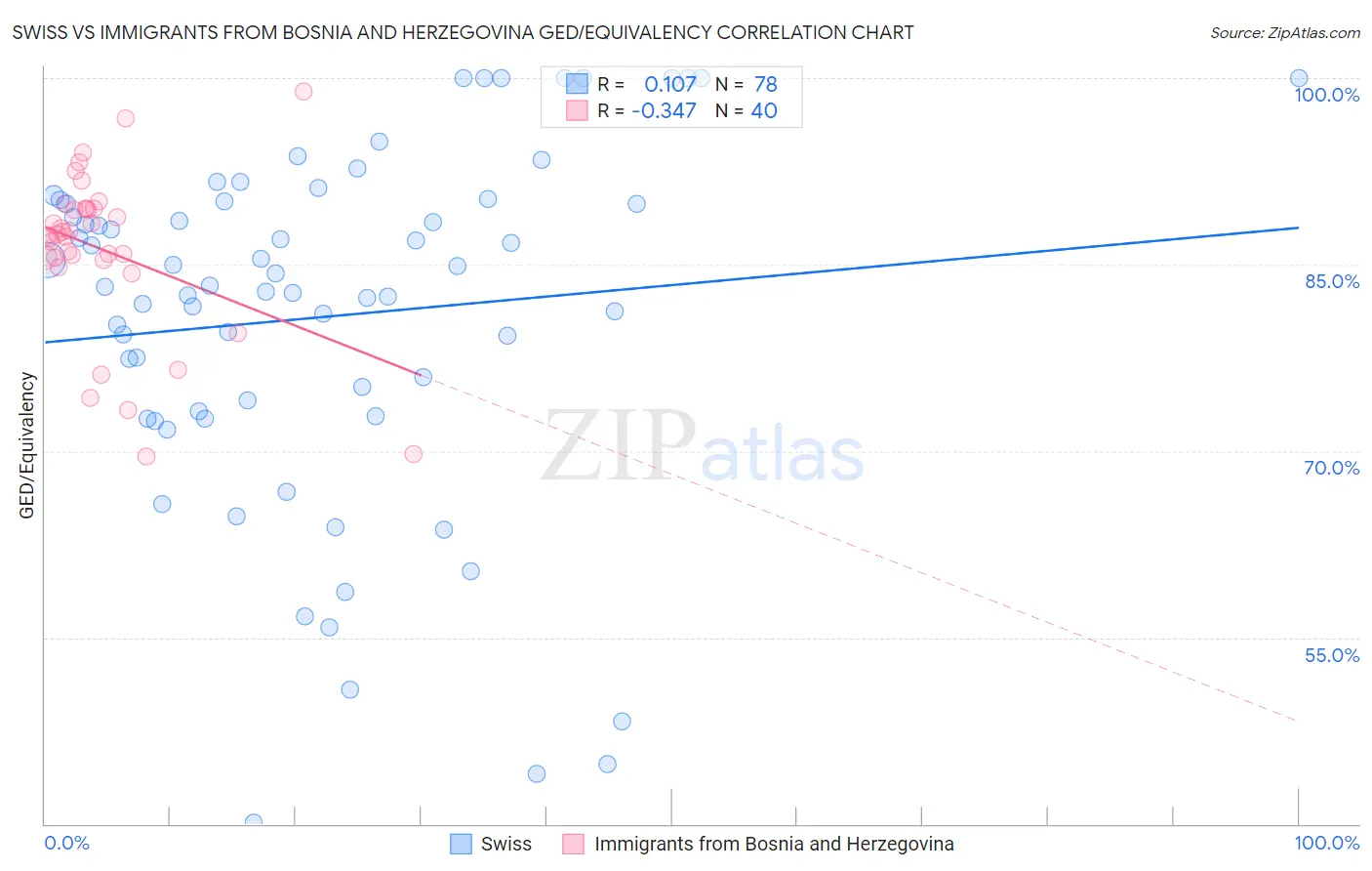 Swiss vs Immigrants from Bosnia and Herzegovina GED/Equivalency