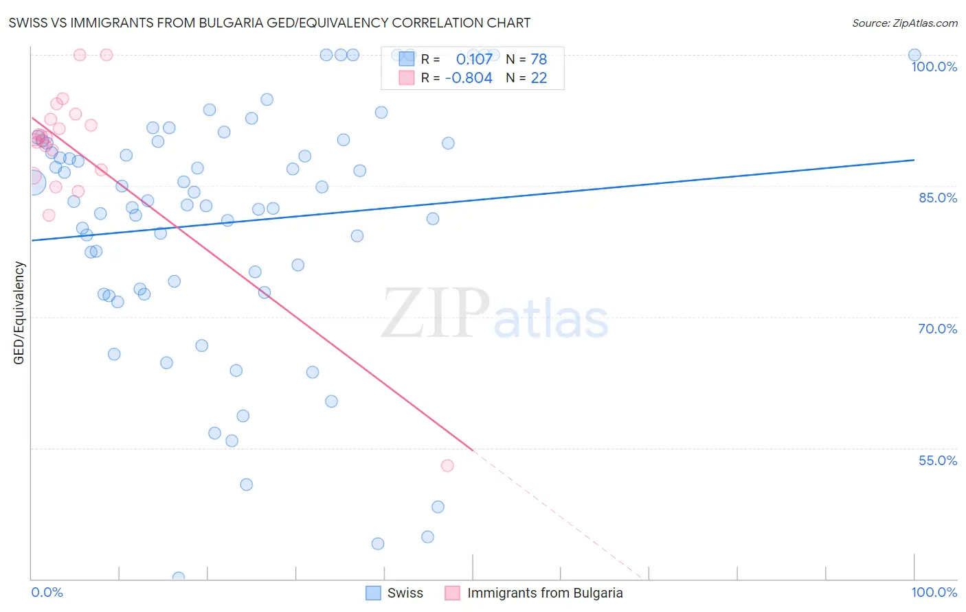 Swiss vs Immigrants from Bulgaria GED/Equivalency