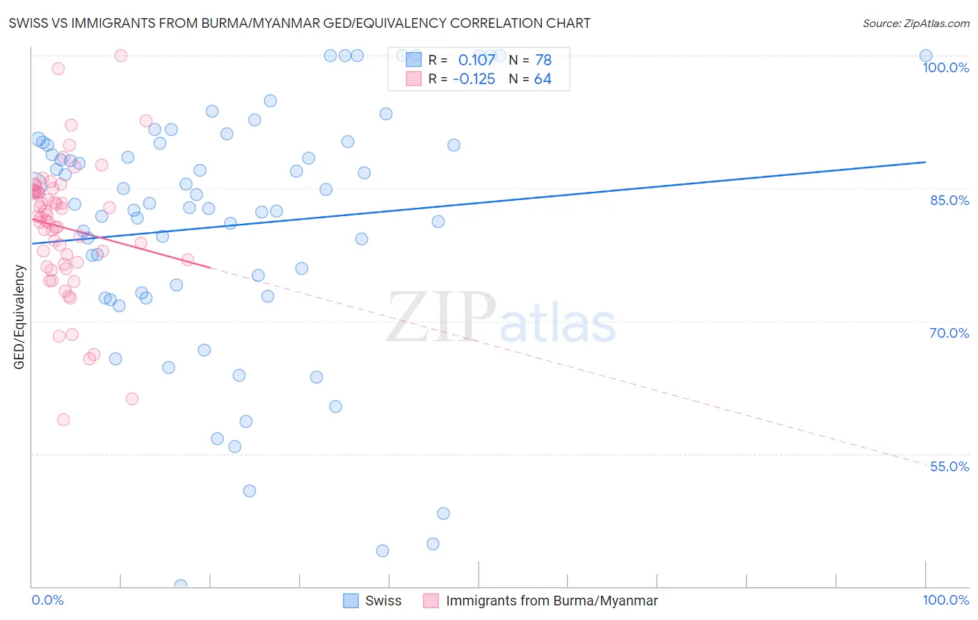 Swiss vs Immigrants from Burma/Myanmar GED/Equivalency