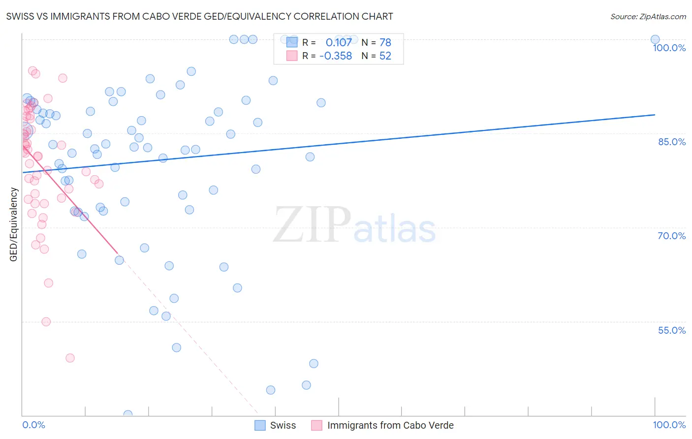 Swiss vs Immigrants from Cabo Verde GED/Equivalency
