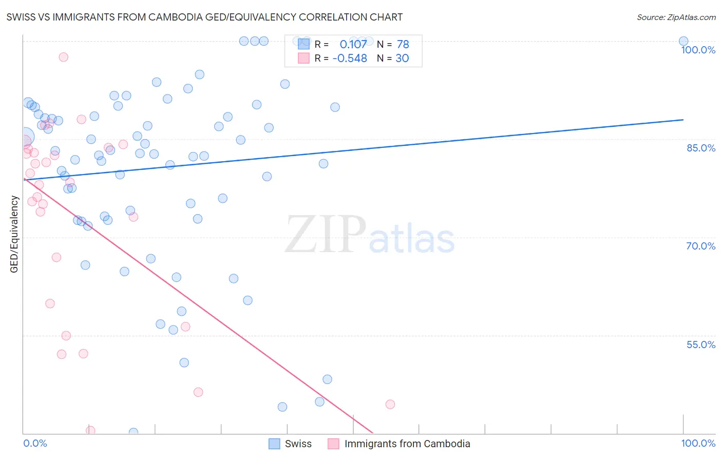 Swiss vs Immigrants from Cambodia GED/Equivalency