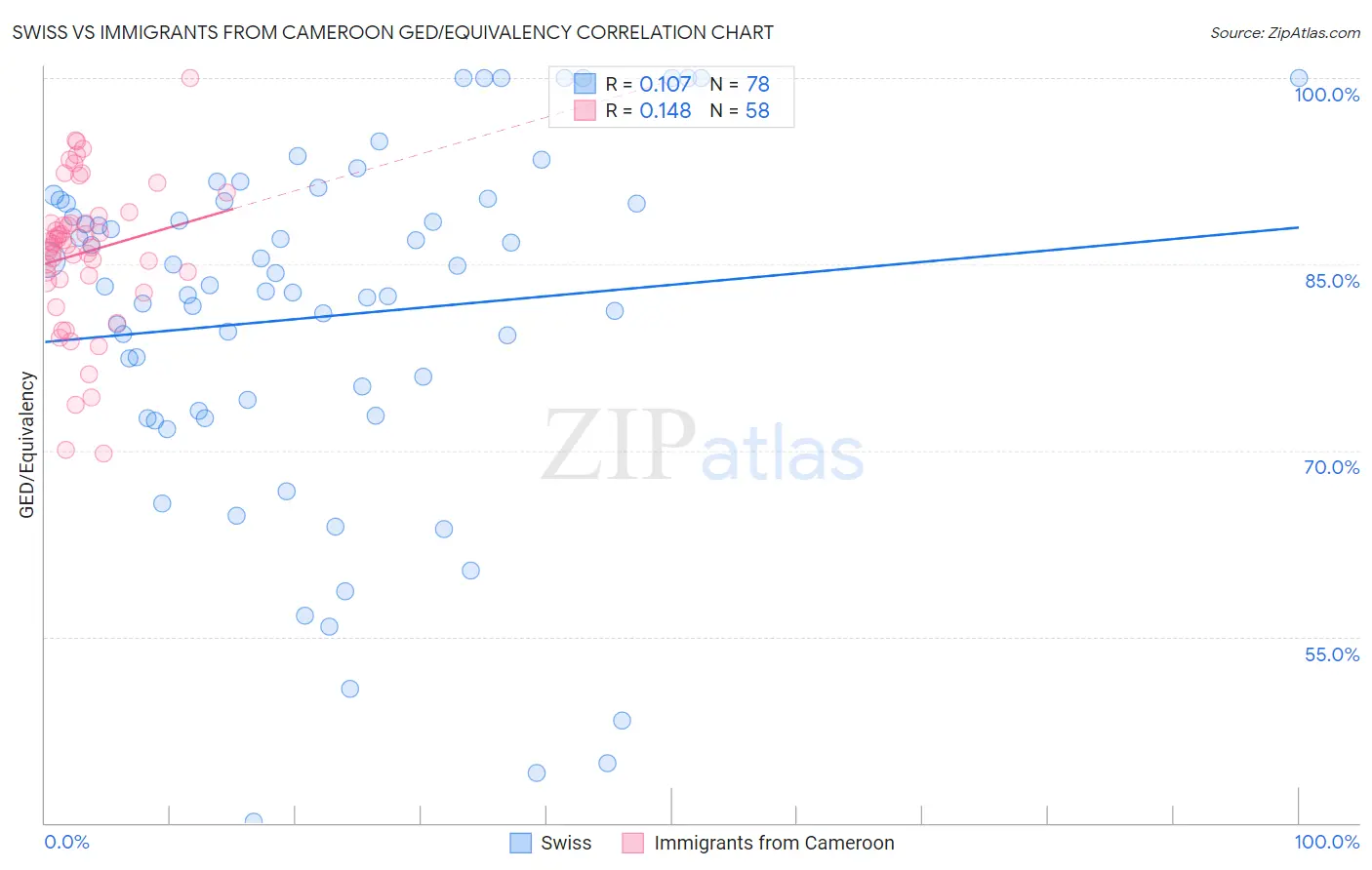 Swiss vs Immigrants from Cameroon GED/Equivalency