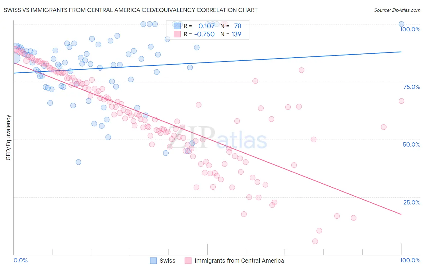 Swiss vs Immigrants from Central America GED/Equivalency