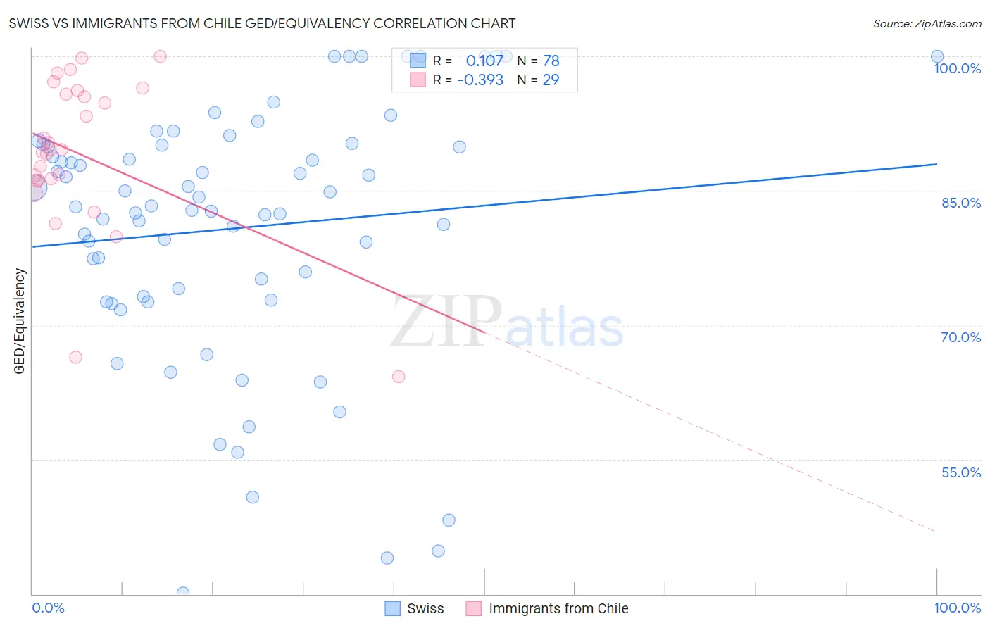 Swiss vs Immigrants from Chile GED/Equivalency