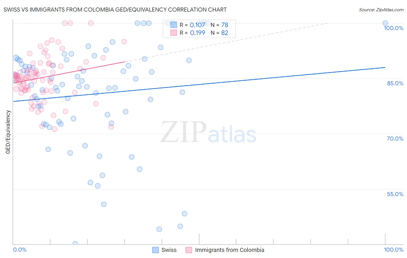 Swiss vs Immigrants from Colombia GED/Equivalency