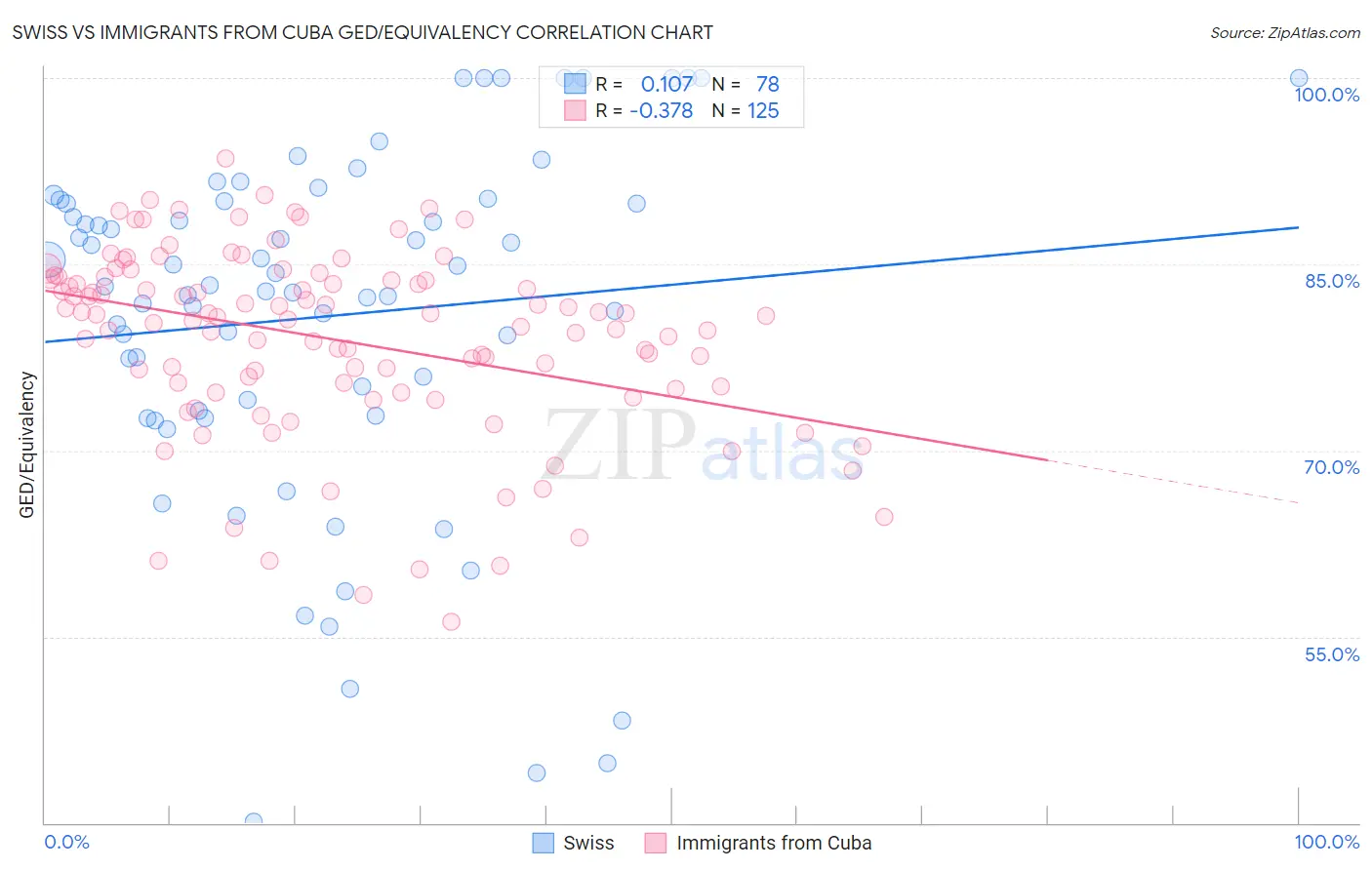 Swiss vs Immigrants from Cuba GED/Equivalency