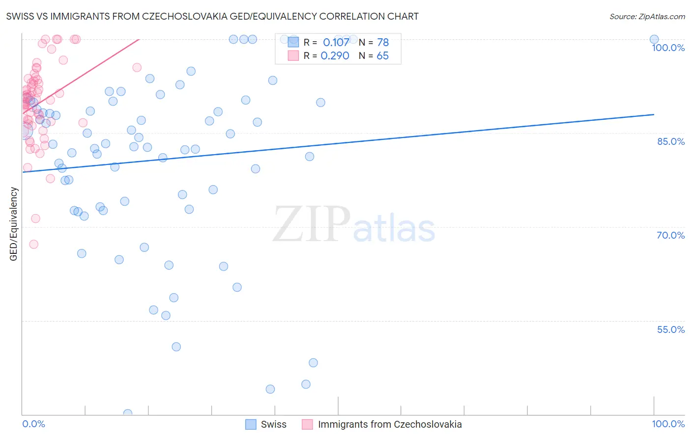 Swiss vs Immigrants from Czechoslovakia GED/Equivalency