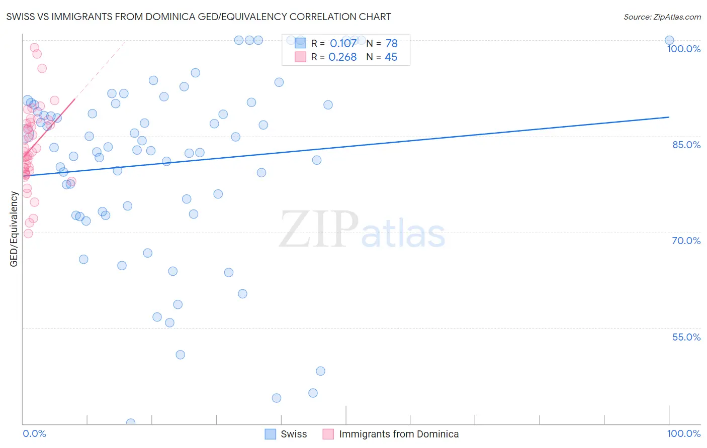 Swiss vs Immigrants from Dominica GED/Equivalency