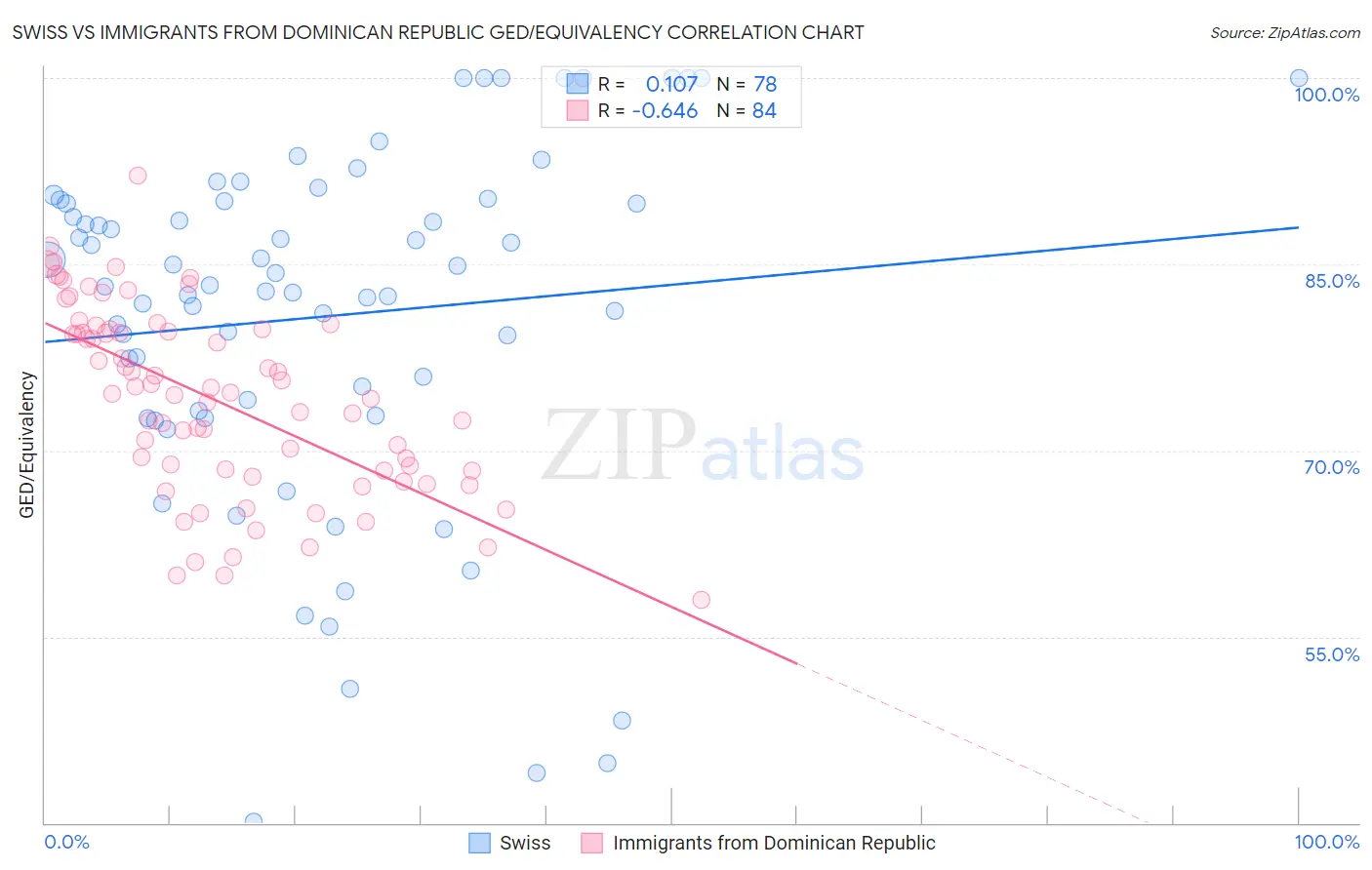 Swiss vs Immigrants from Dominican Republic GED/Equivalency