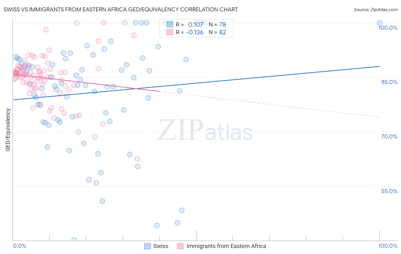 Swiss vs Immigrants from Eastern Africa GED/Equivalency