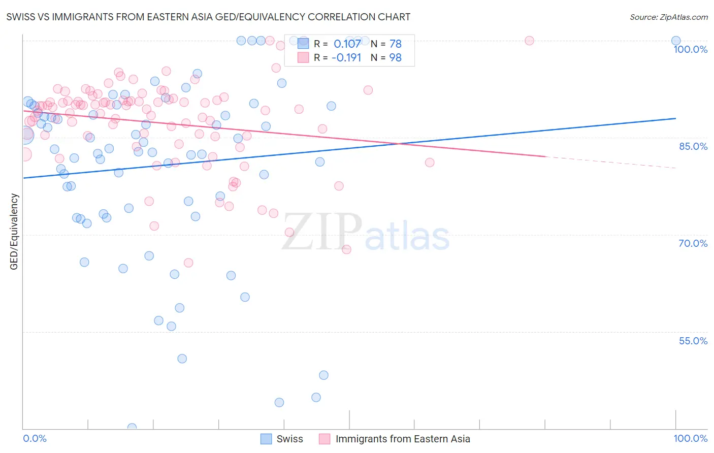 Swiss vs Immigrants from Eastern Asia GED/Equivalency