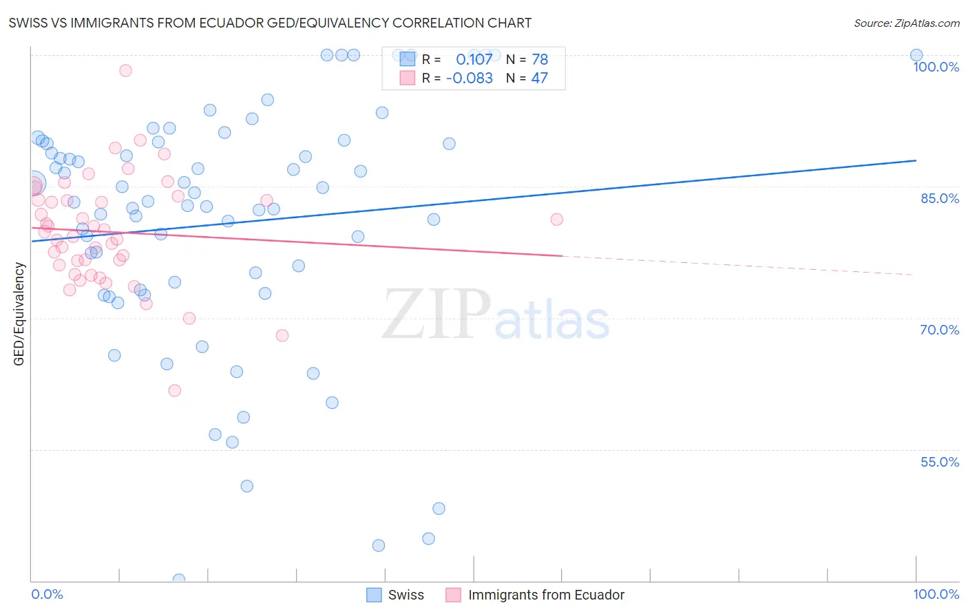 Swiss vs Immigrants from Ecuador GED/Equivalency