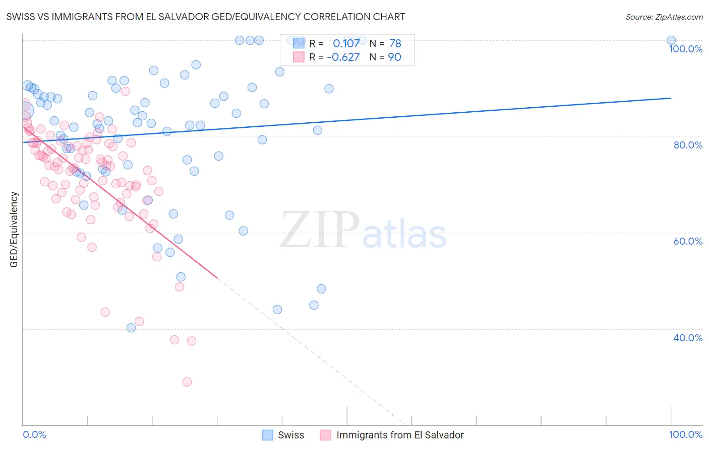 Swiss vs Immigrants from El Salvador GED/Equivalency