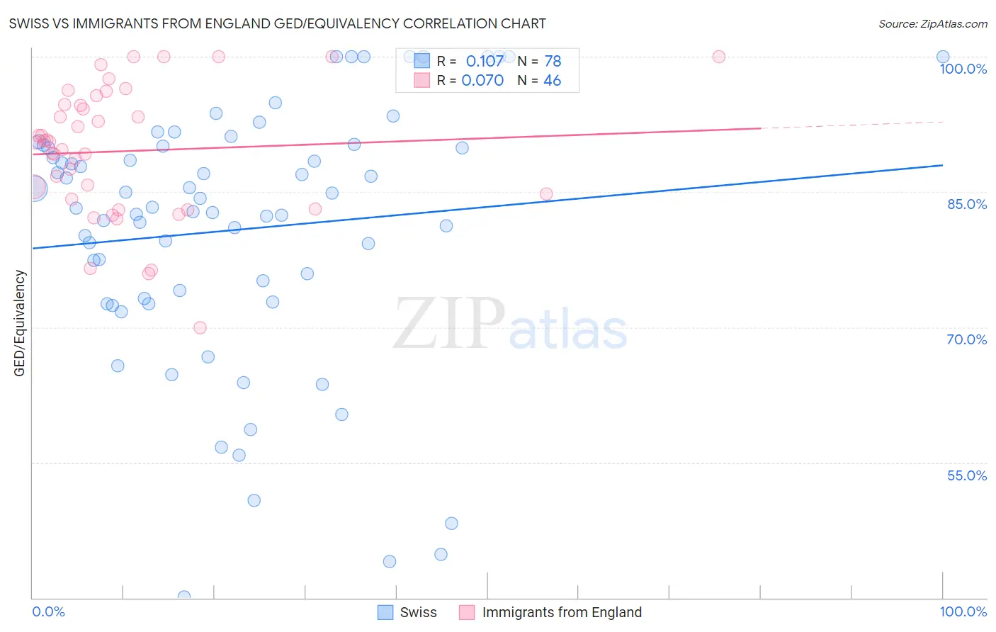 Swiss vs Immigrants from England GED/Equivalency