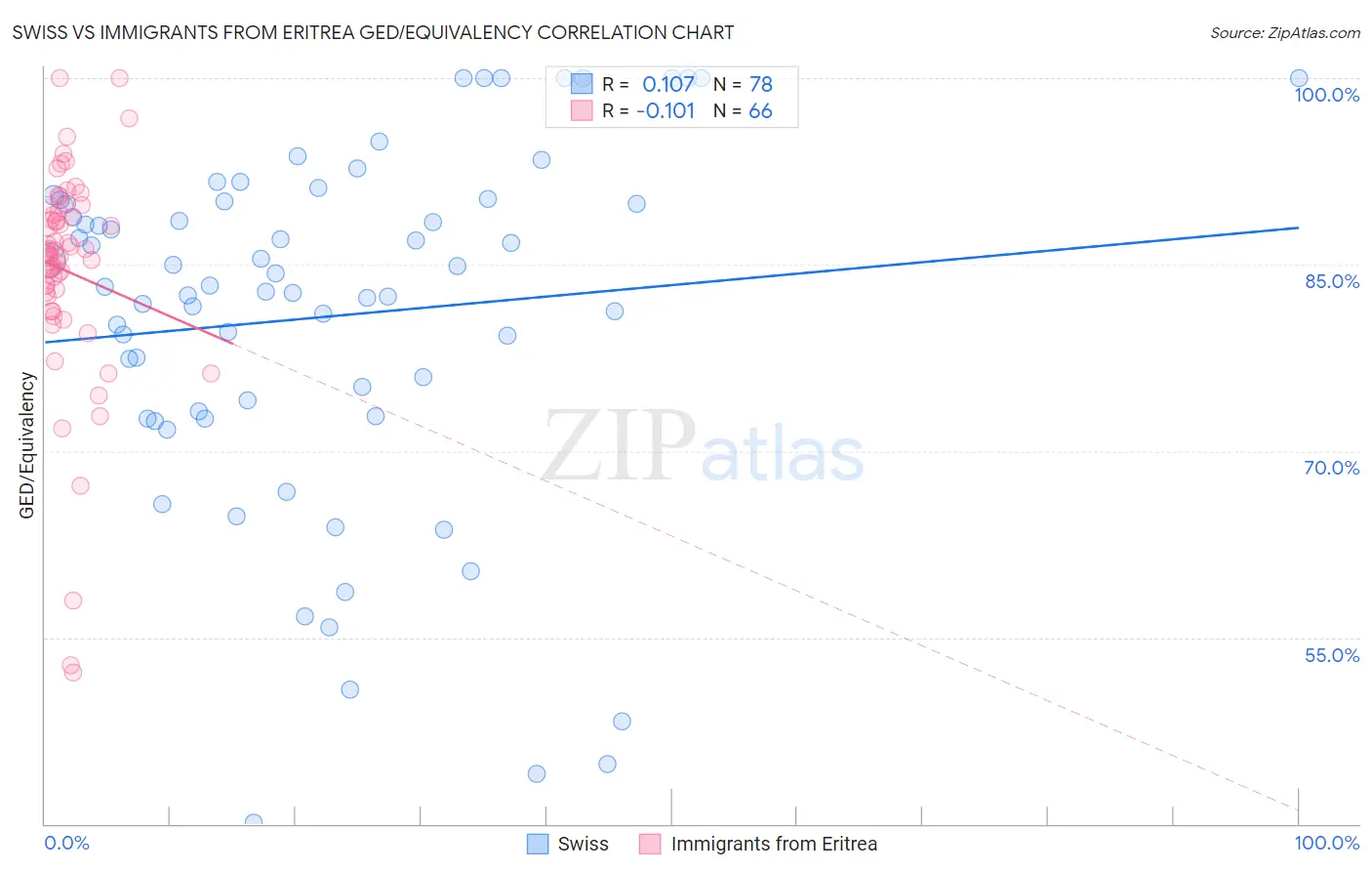 Swiss vs Immigrants from Eritrea GED/Equivalency